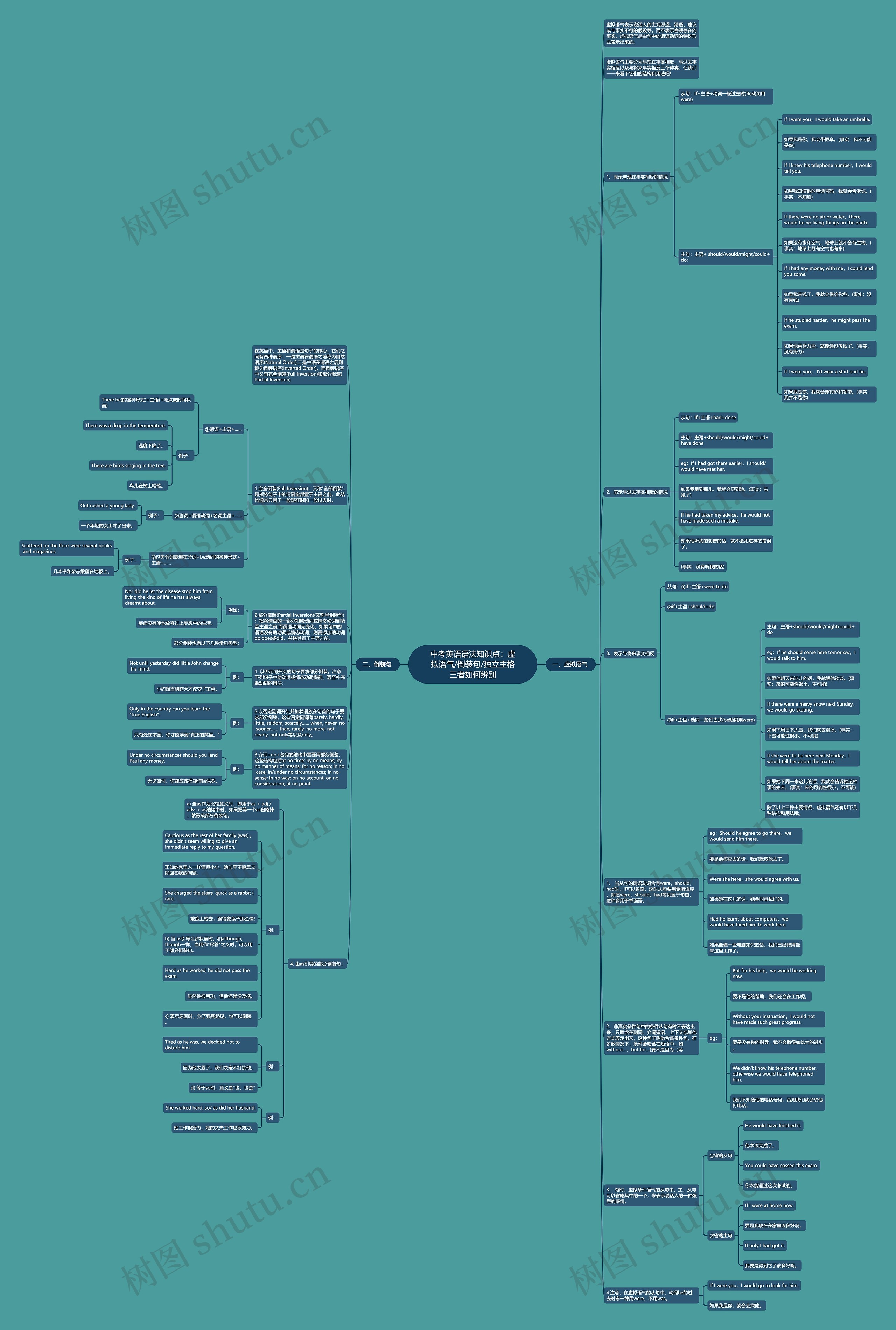 中考英语语法知识点：虚拟语气/倒装句/独立主格三者如何辨别思维导图