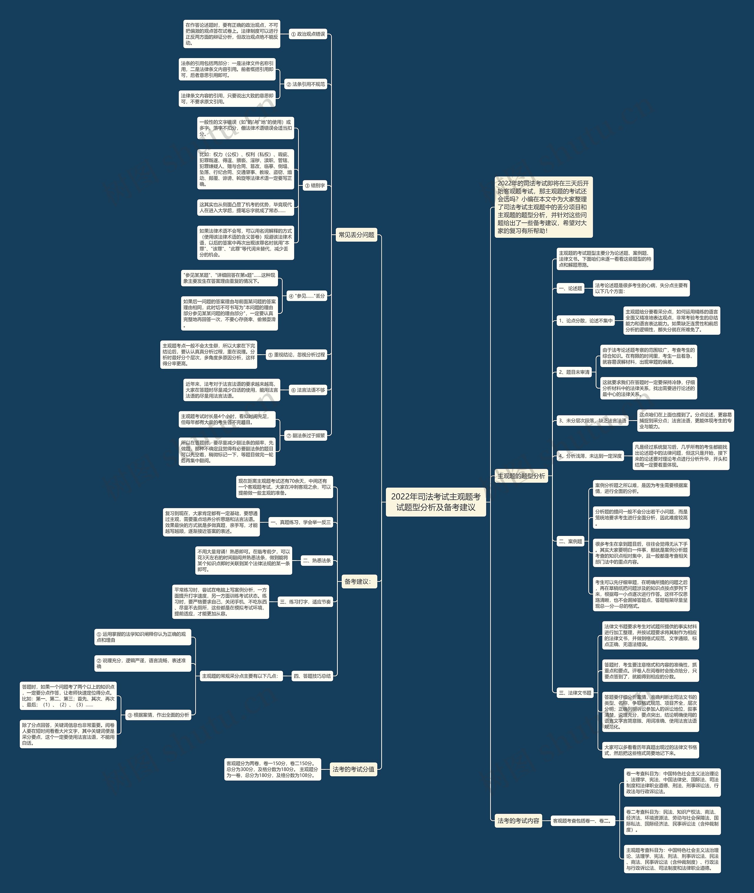 2022年司法考试主观题考试题型分析及备考建议思维导图