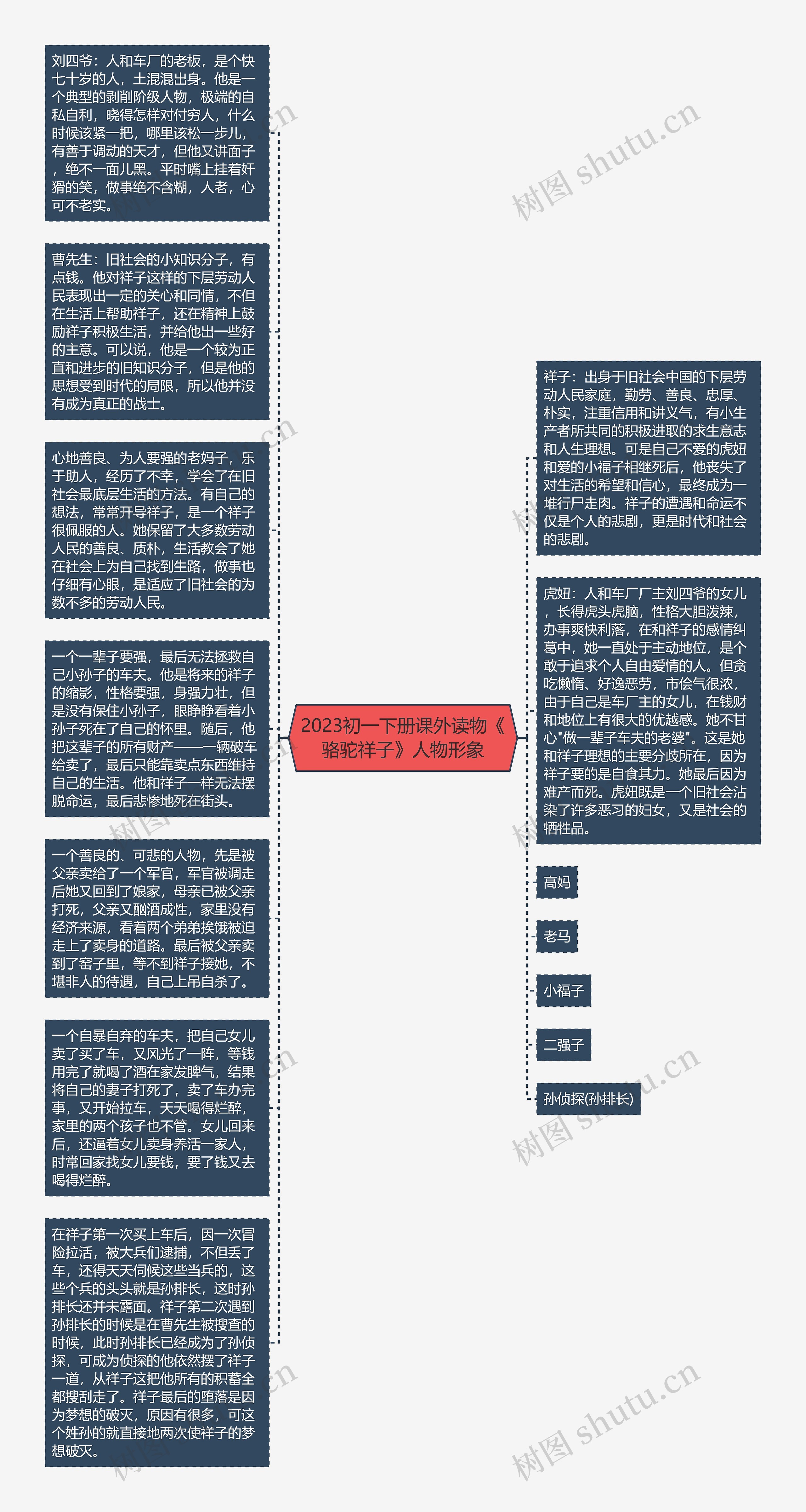 2023初一下册课外读物《骆驼祥子》人物形象