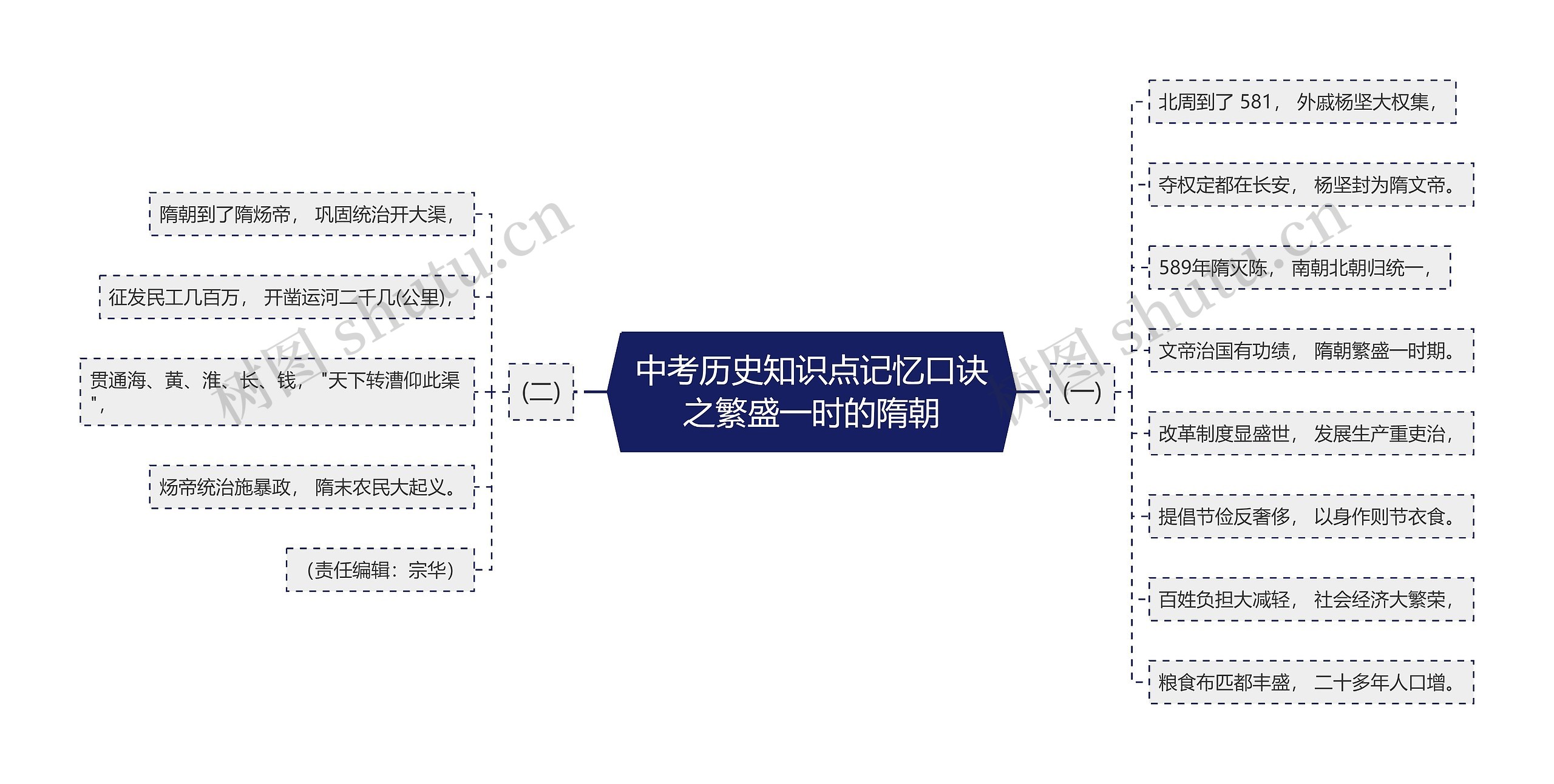 中考历史知识点记忆口诀之繁盛一时的隋朝思维导图