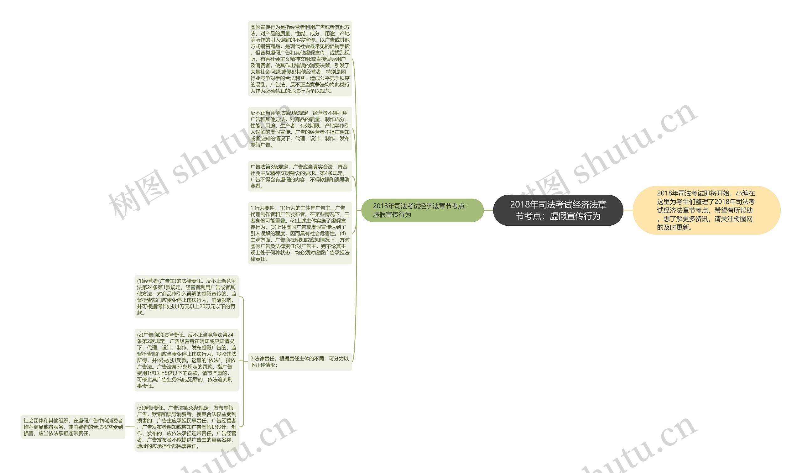 2018年司法考试经济法章节考点：虚假宣传行为思维导图