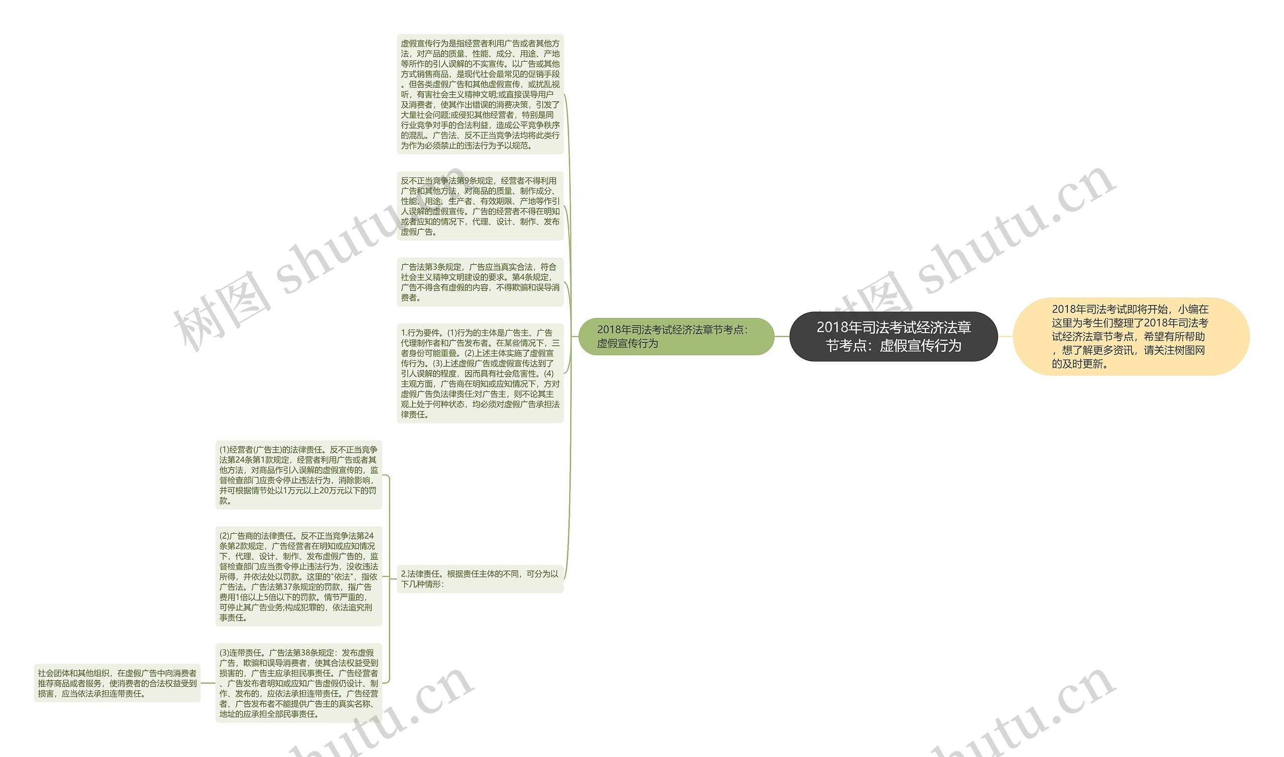 2018年司法考试经济法章节考点:虚假宣传行为思维导图高清图 2018年司法考试经济法章节考点:虚假宣传行为思维导图