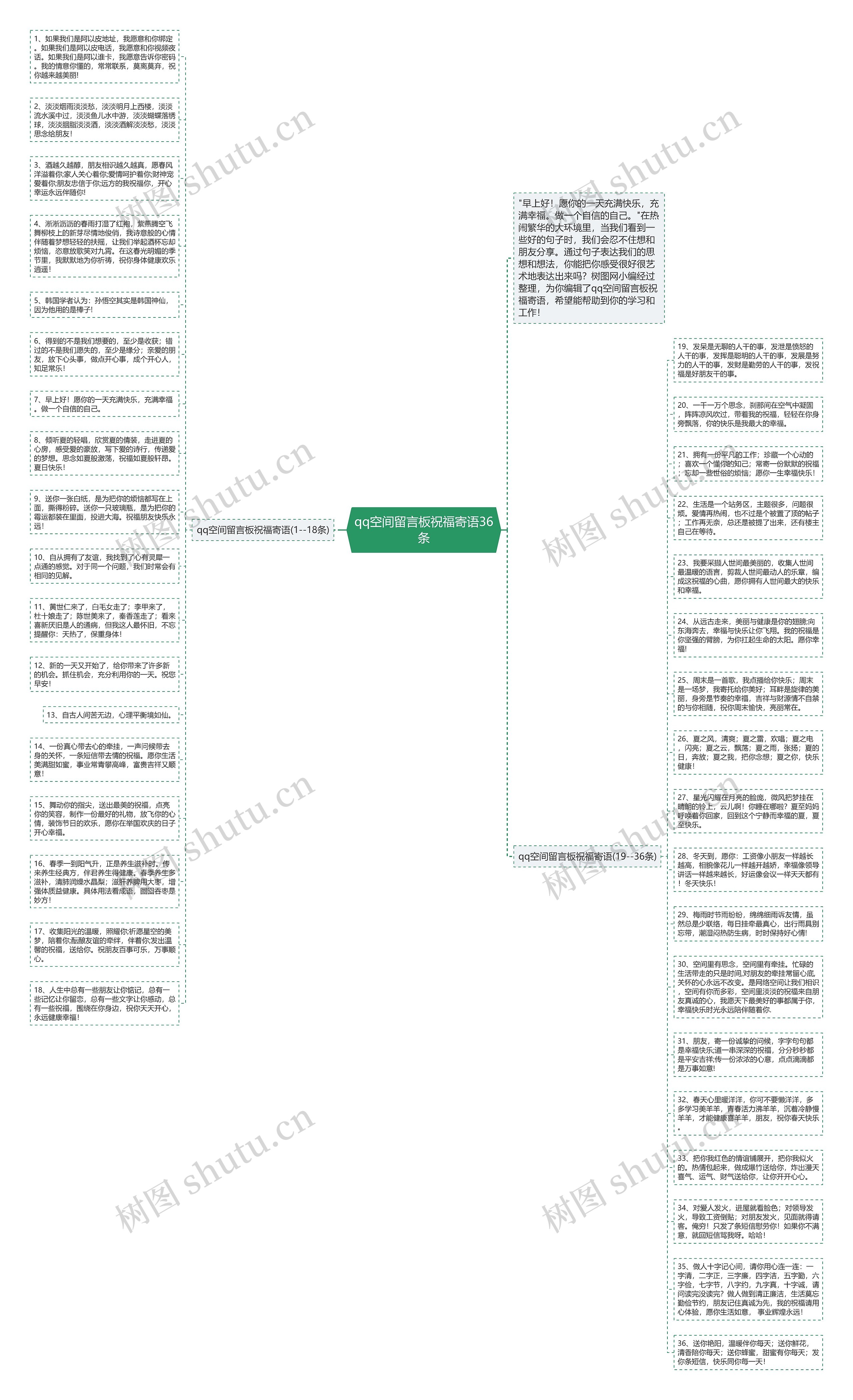 qq空间留言板祝福寄语36条思维导图