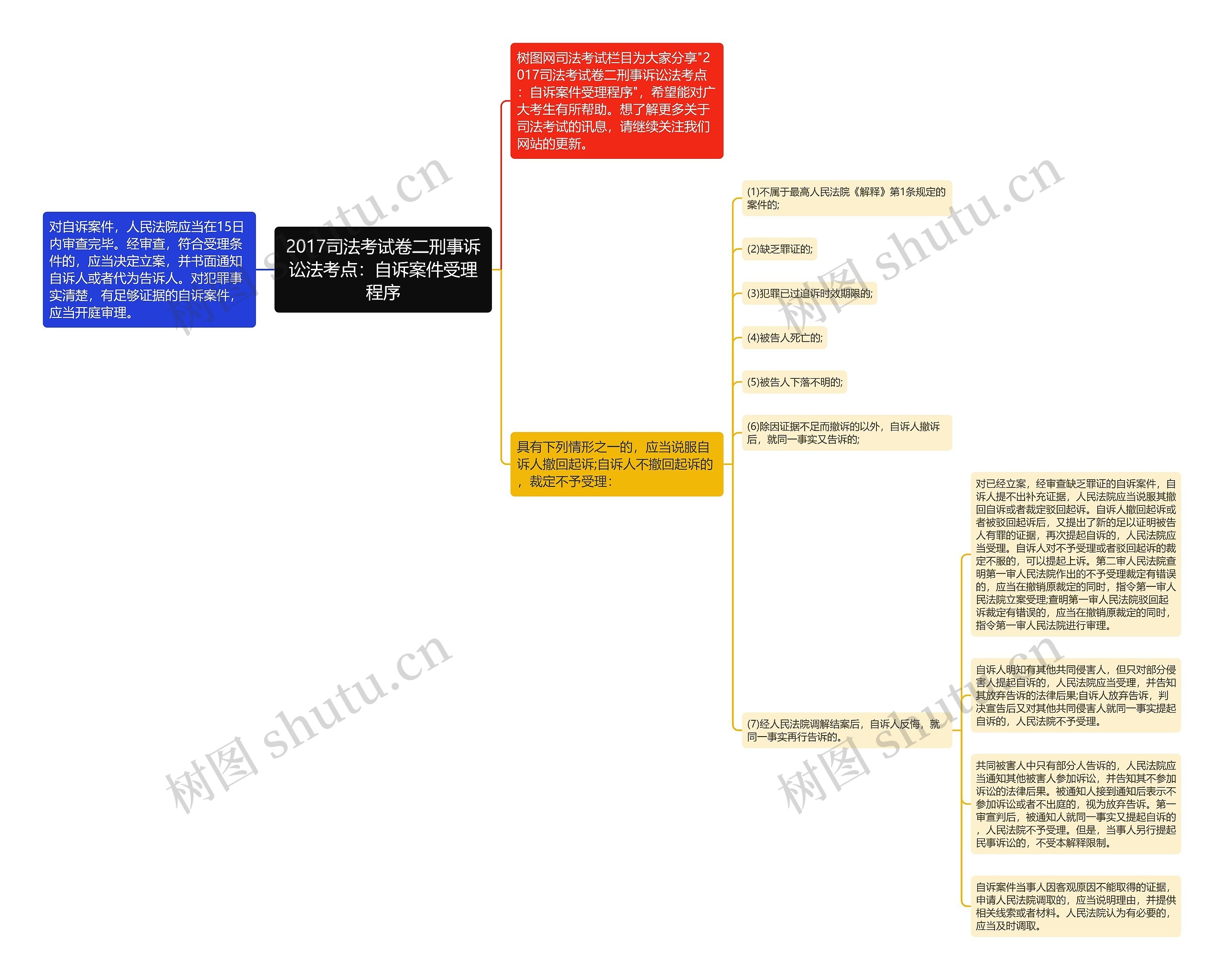 2017司法考试卷二刑事诉讼法考点：自诉案件受理程序思维导图