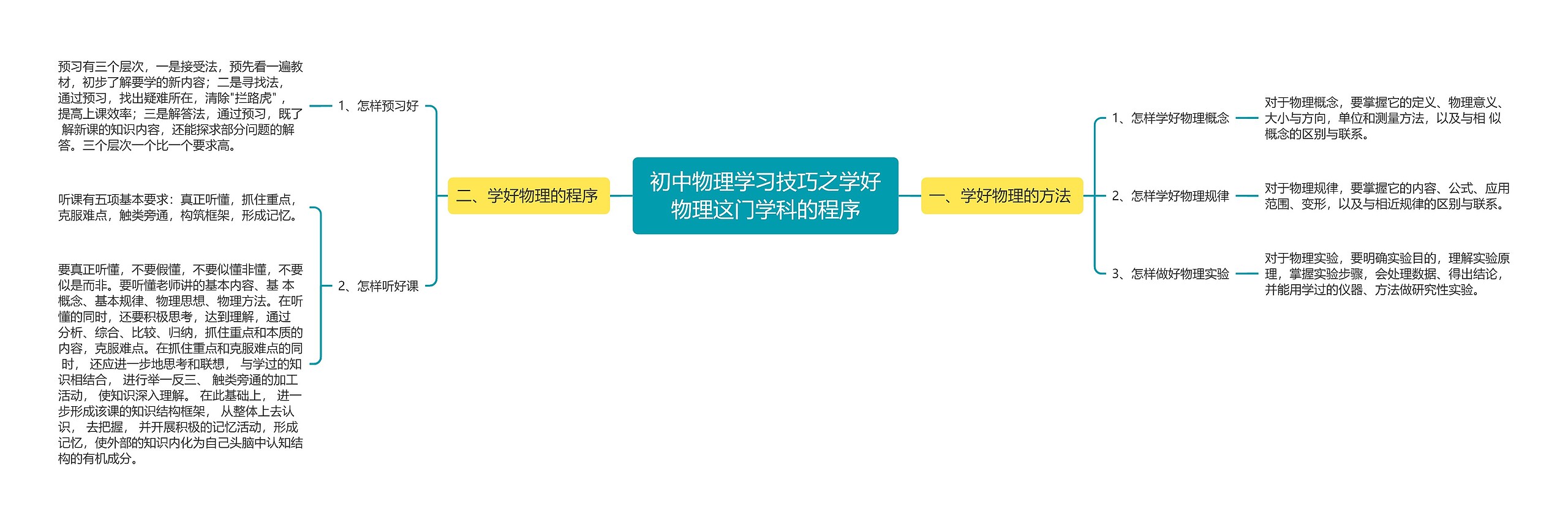 初中物理学习技巧之学好物理这门学科的程序思维导图