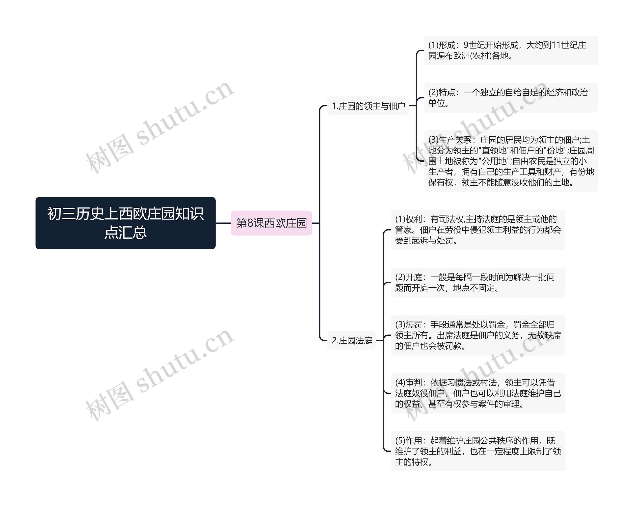 初三历史上西欧庄园知识点汇总思维导图