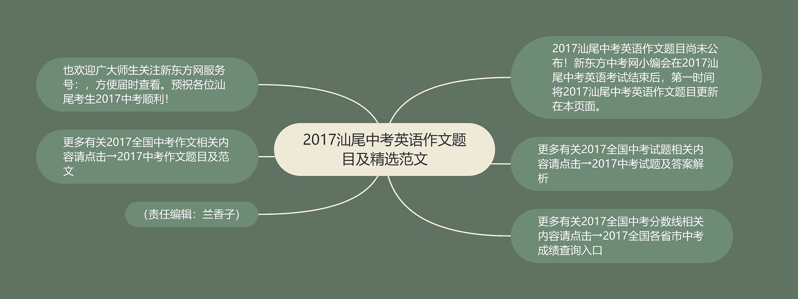 2017汕尾中考英语作文题目及精选范文思维导图