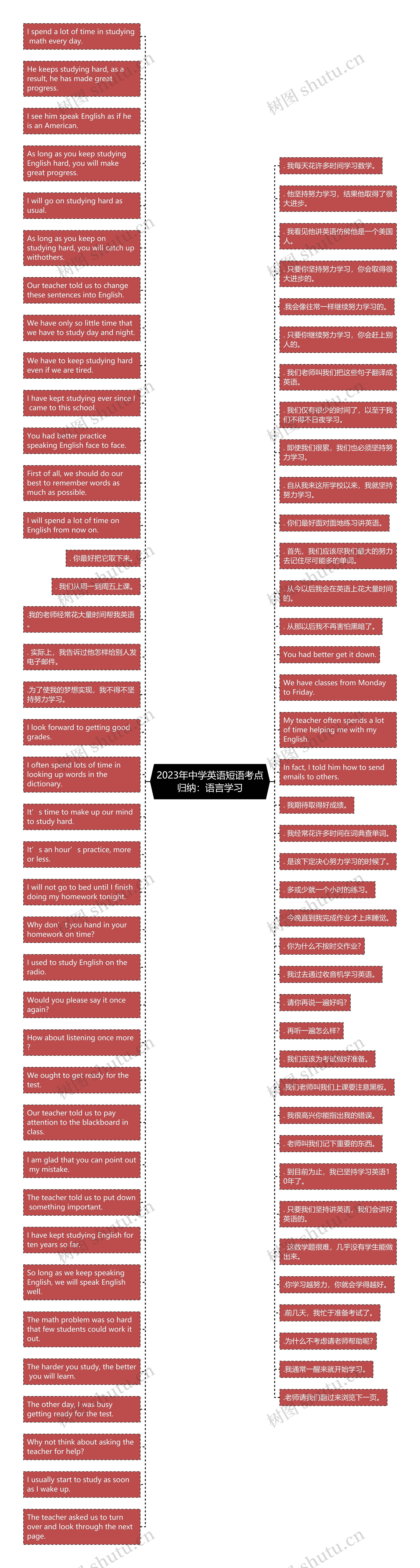 2023年中学英语短语考点归纳：语言学习思维导图