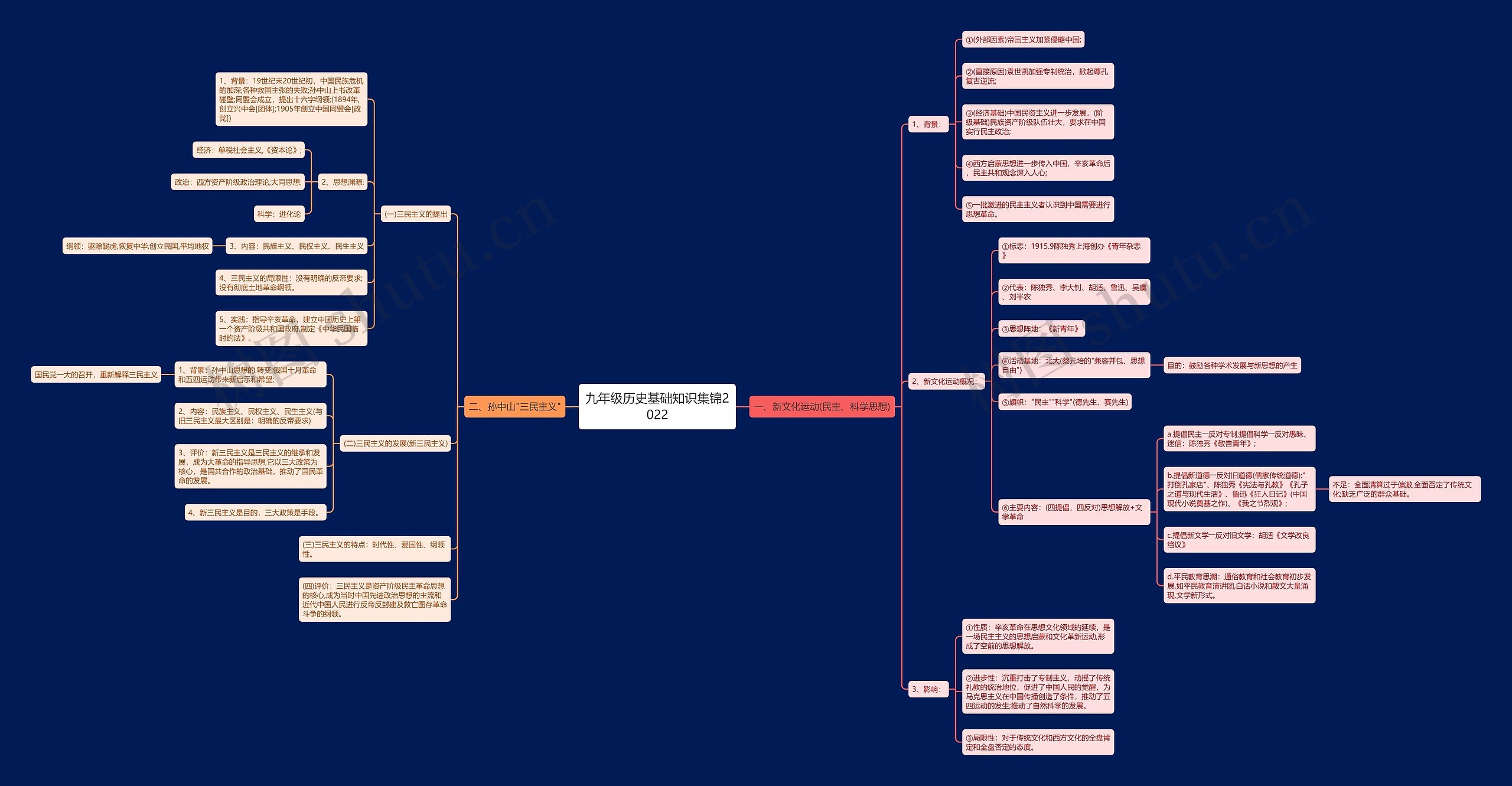 九年级历史基础知识集锦2022思维导图