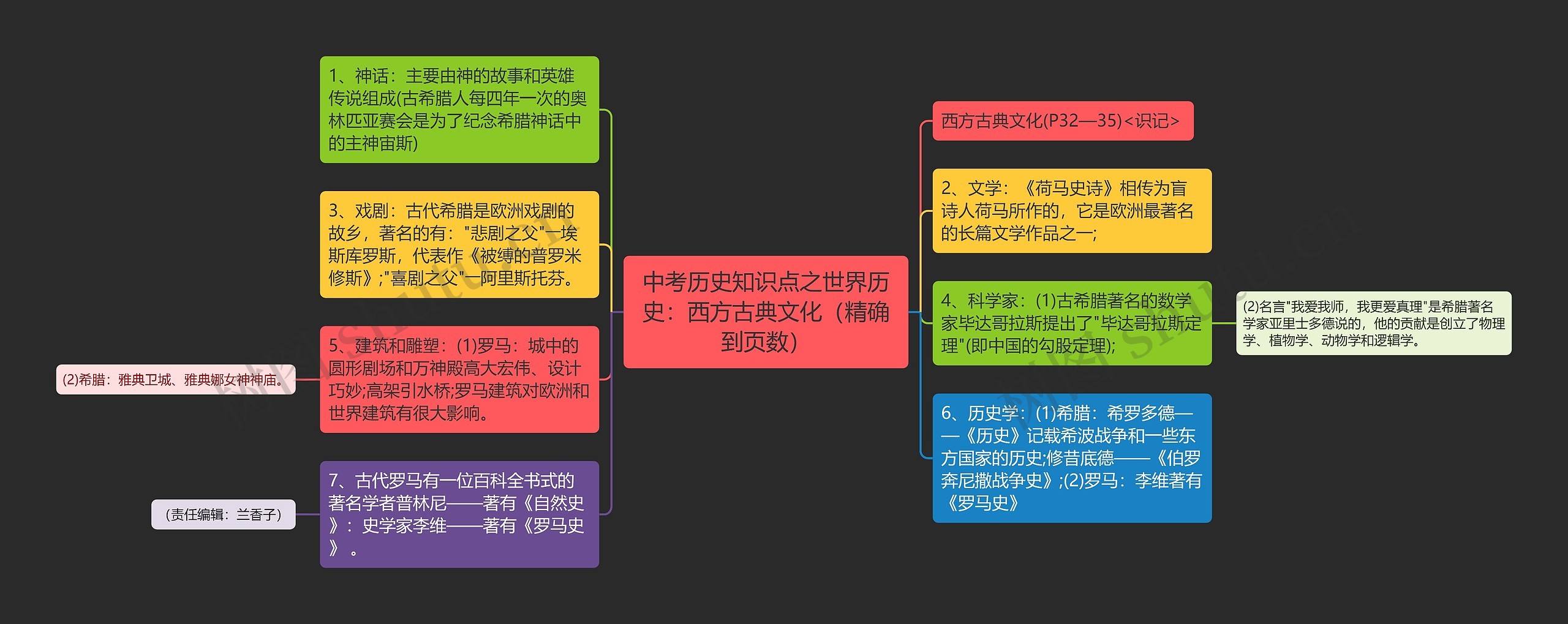 中考历史知识点之世界历史：西方古典文化（精确到页数）