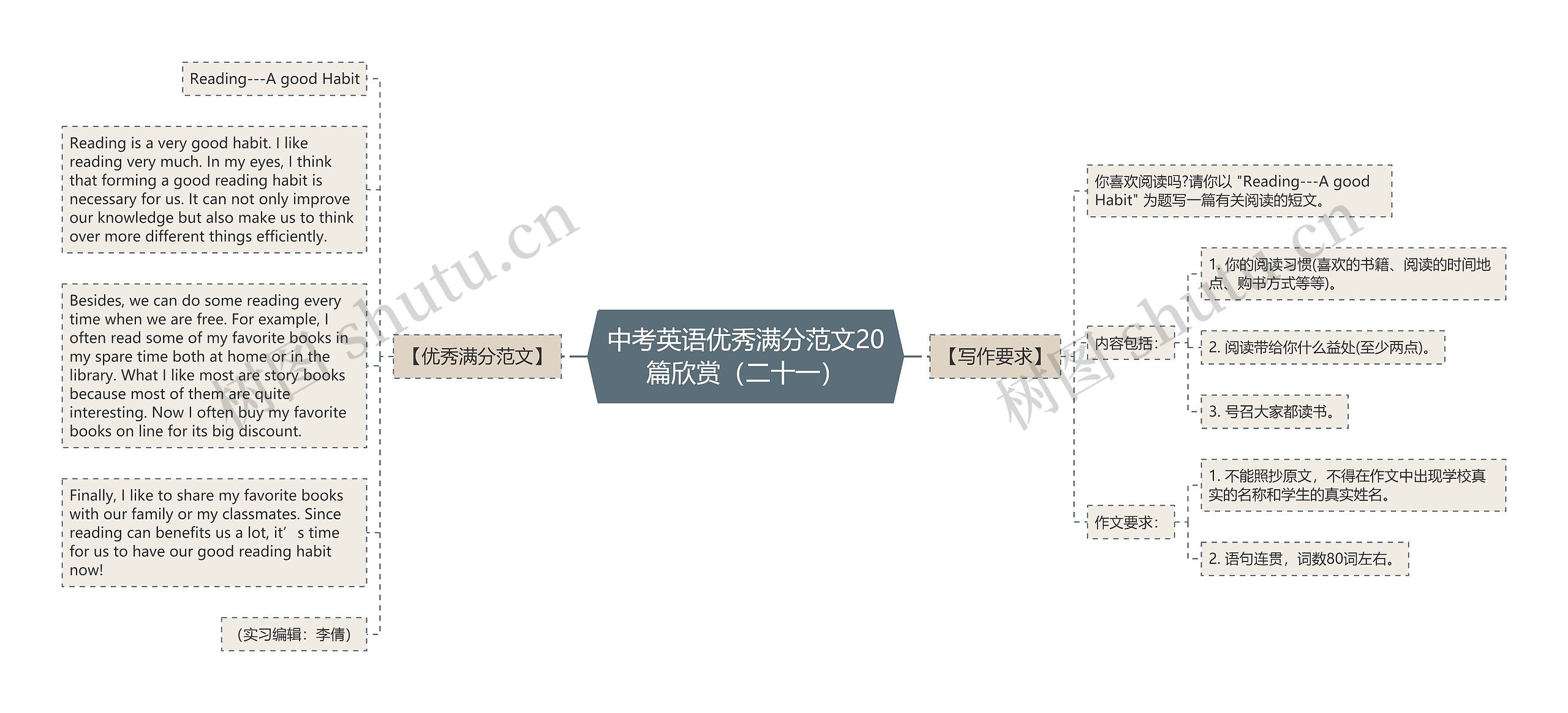 中考英语优秀满分范文20篇欣赏（二十一）思维导图