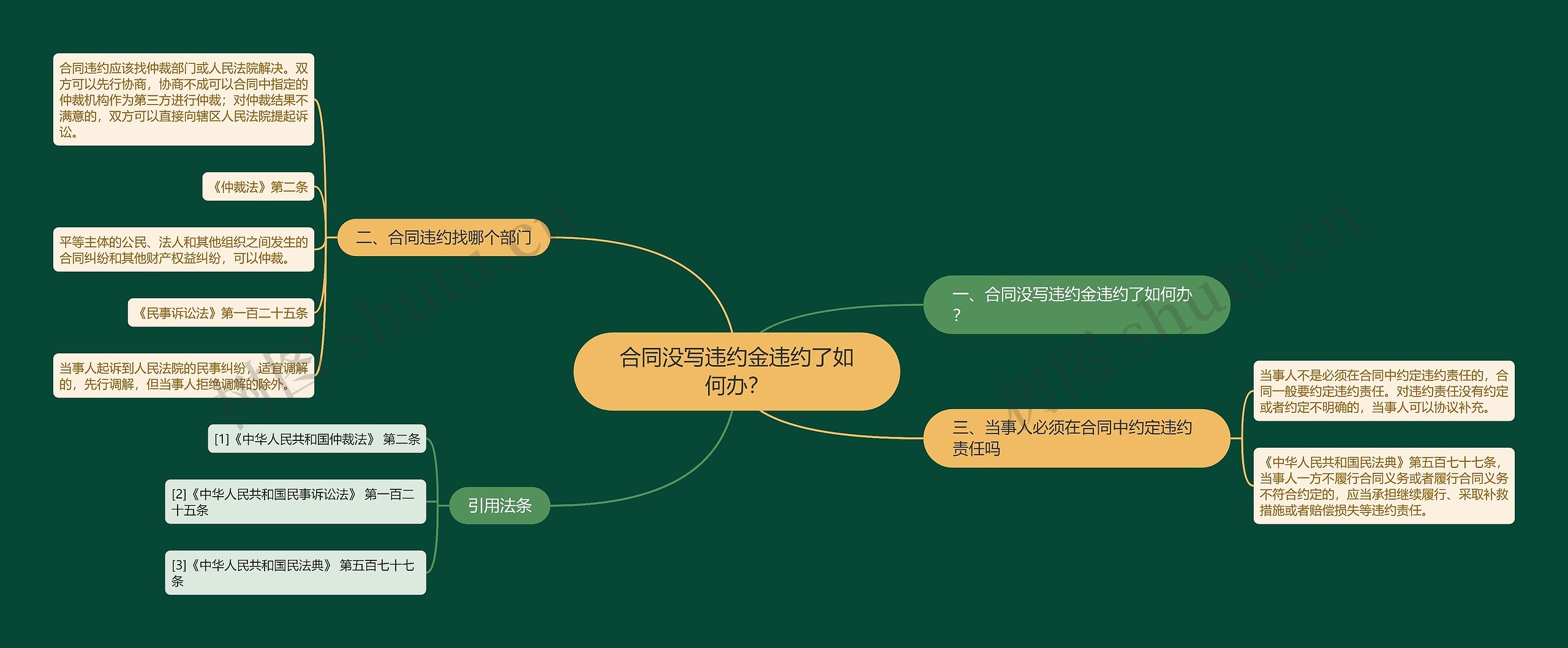 合同没写违约金违约了如何办？思维导图