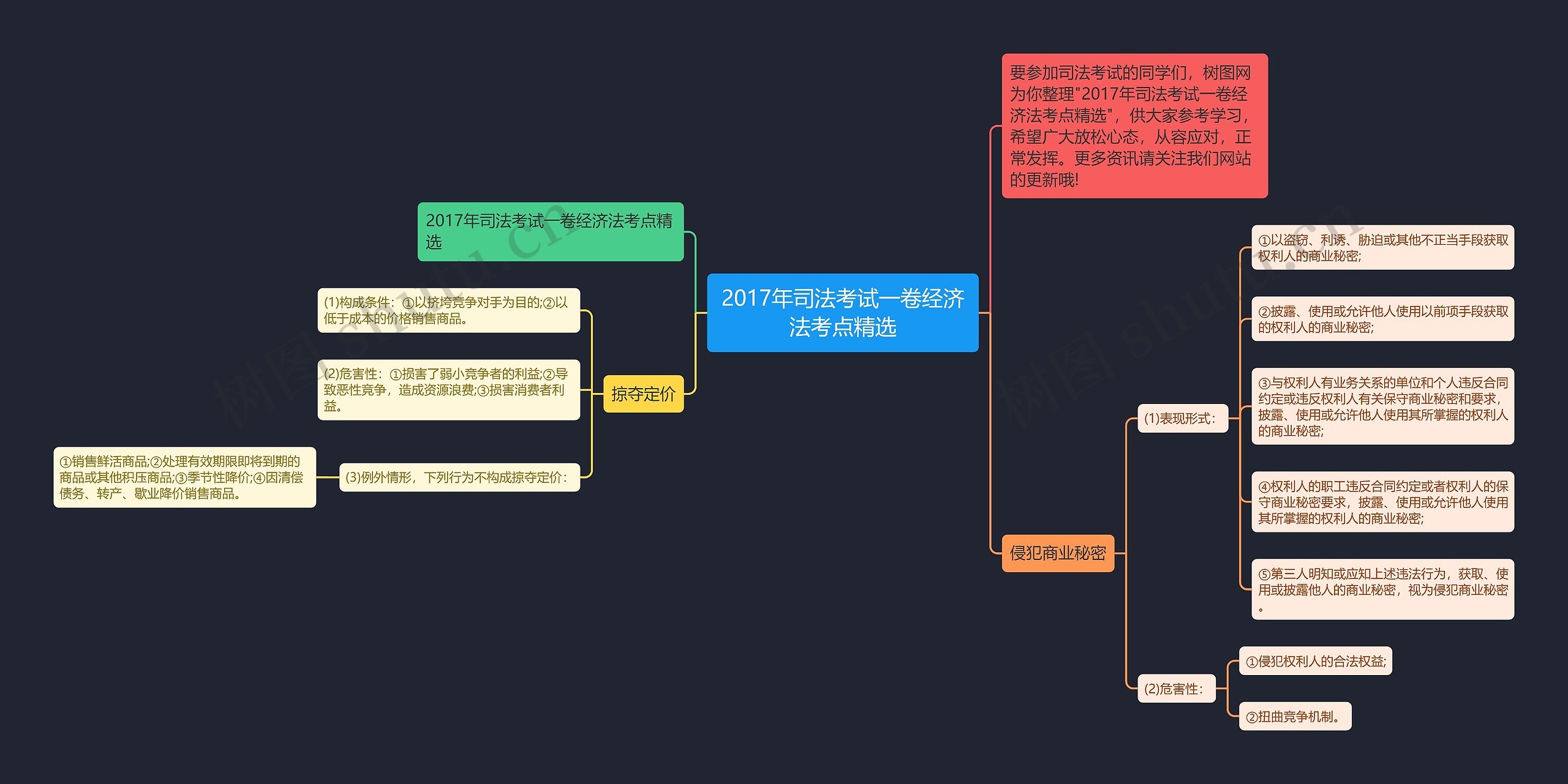 2017年司法考试一卷经济法考点精选思维导图