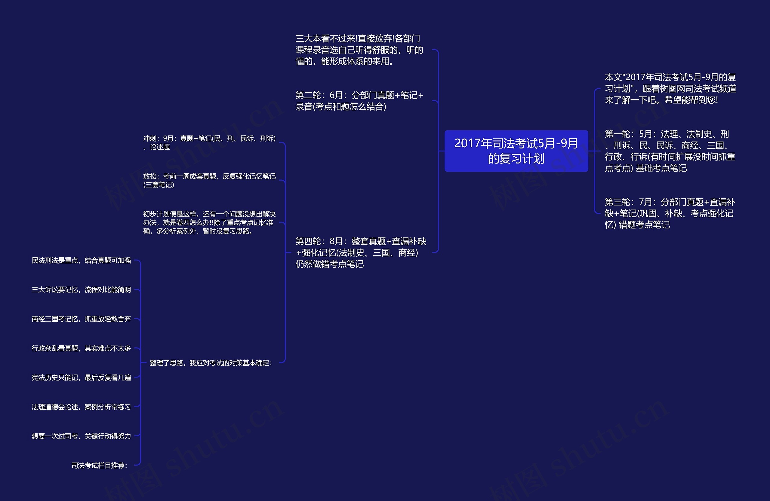 2017年司法考试5月-9月的复习计划思维导图