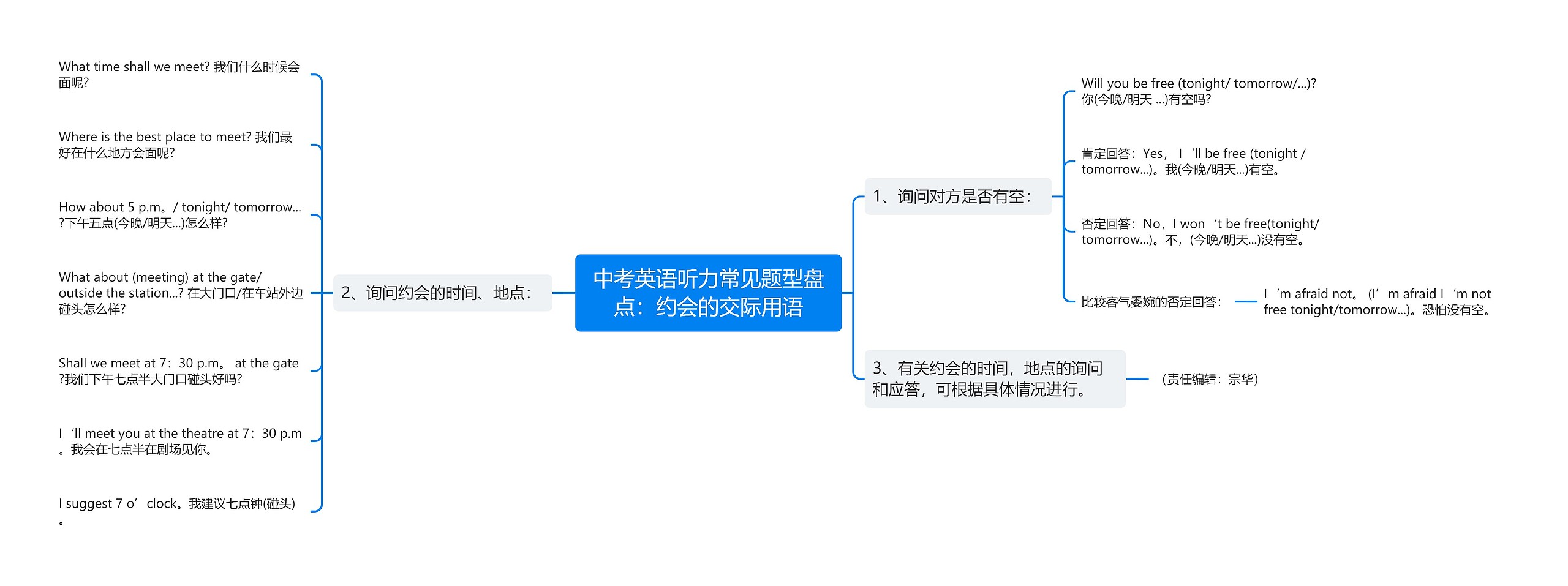 中考英语听力常见题型盘点：约会的交际用语