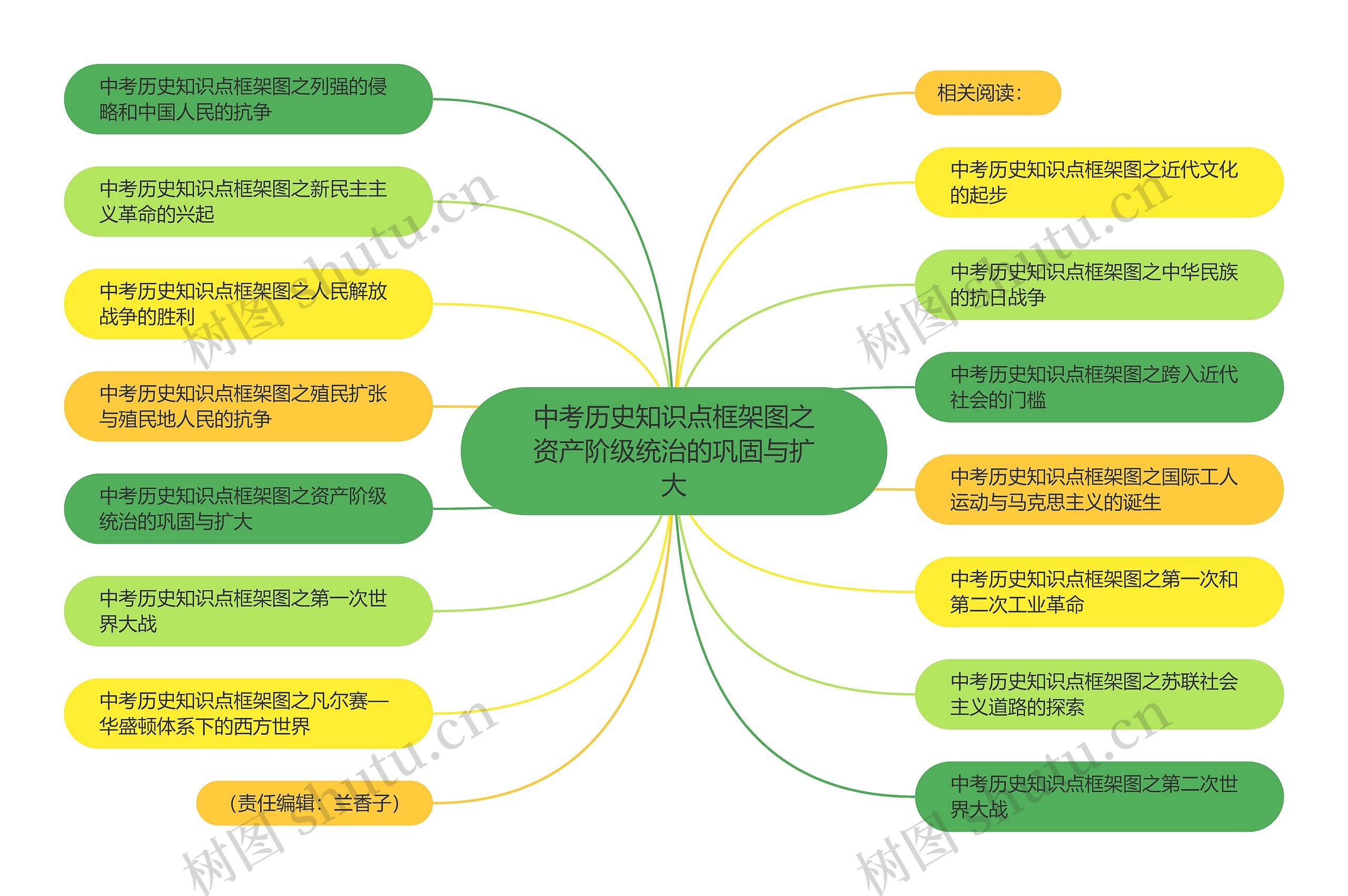 中考历史知识点框架图之资产阶级统治的巩固与扩大思维导图