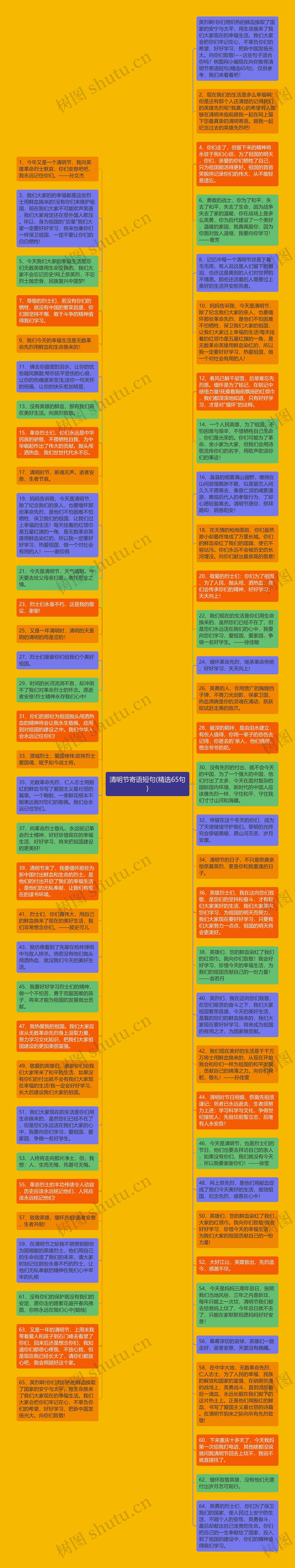 清明节寄语短句(精选65句)思维导图