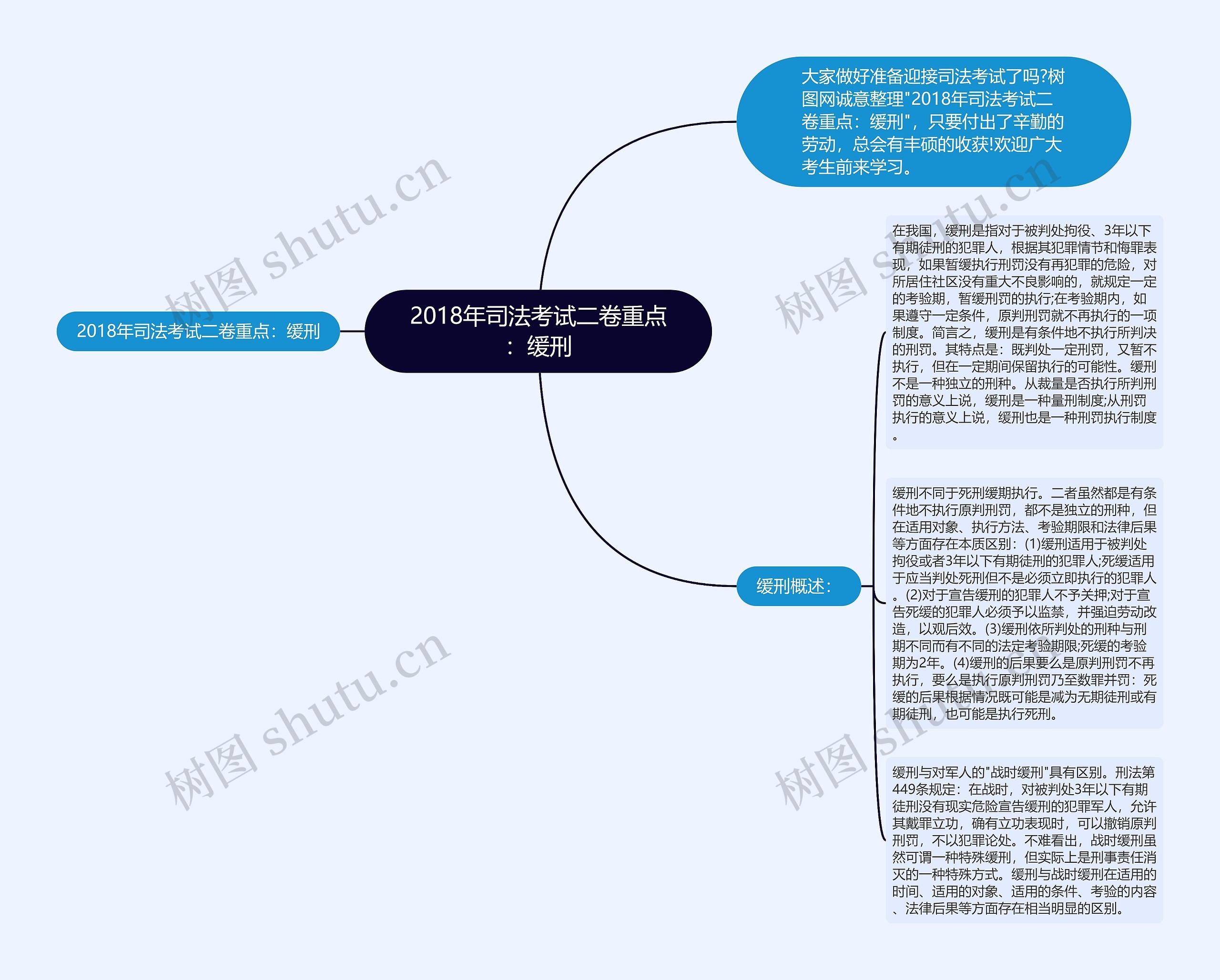 2018年司法考试二卷重点：缓刑思维导图