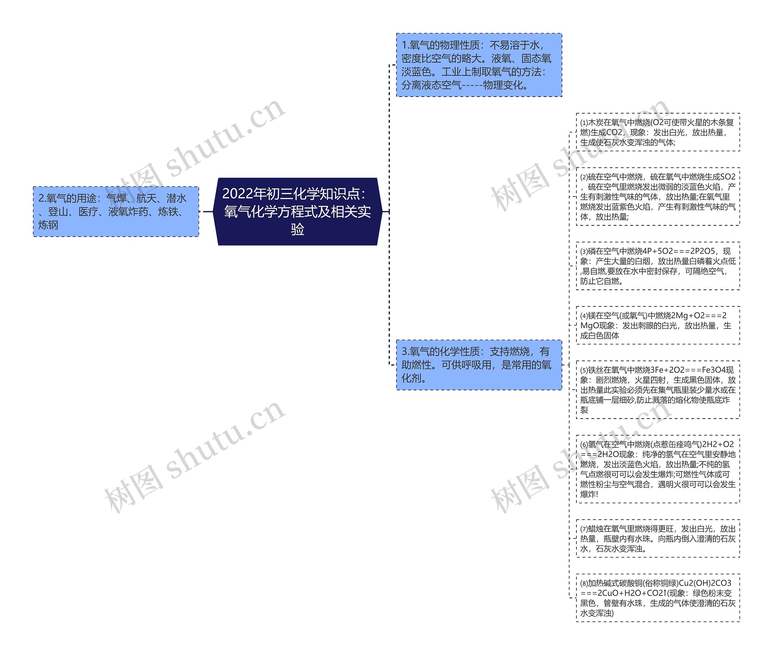 2022年初三化学知识点：氧气化学方程式及相关实验思维导图