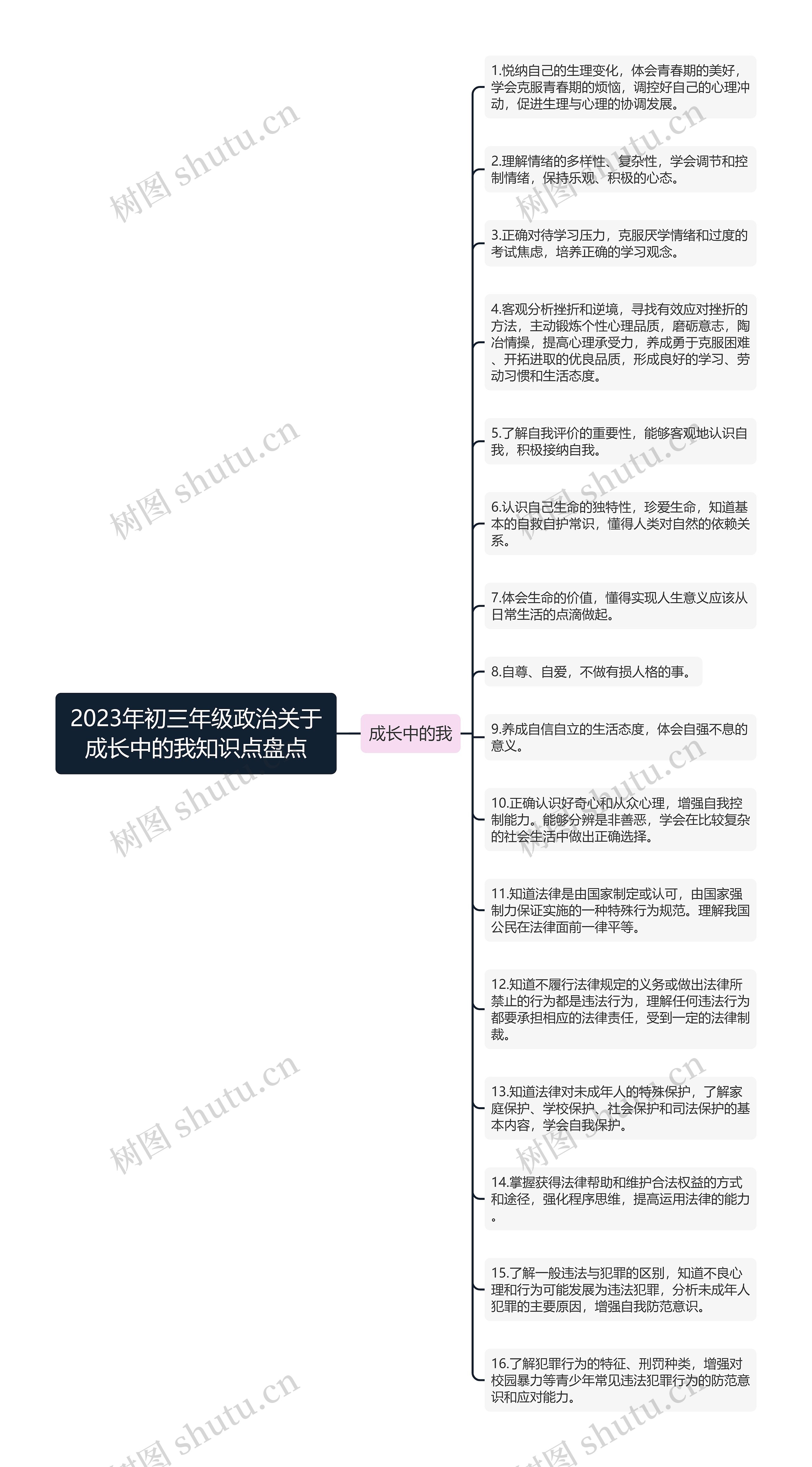 2023年初三年级政治关于成长中的我知识点盘点思维导图