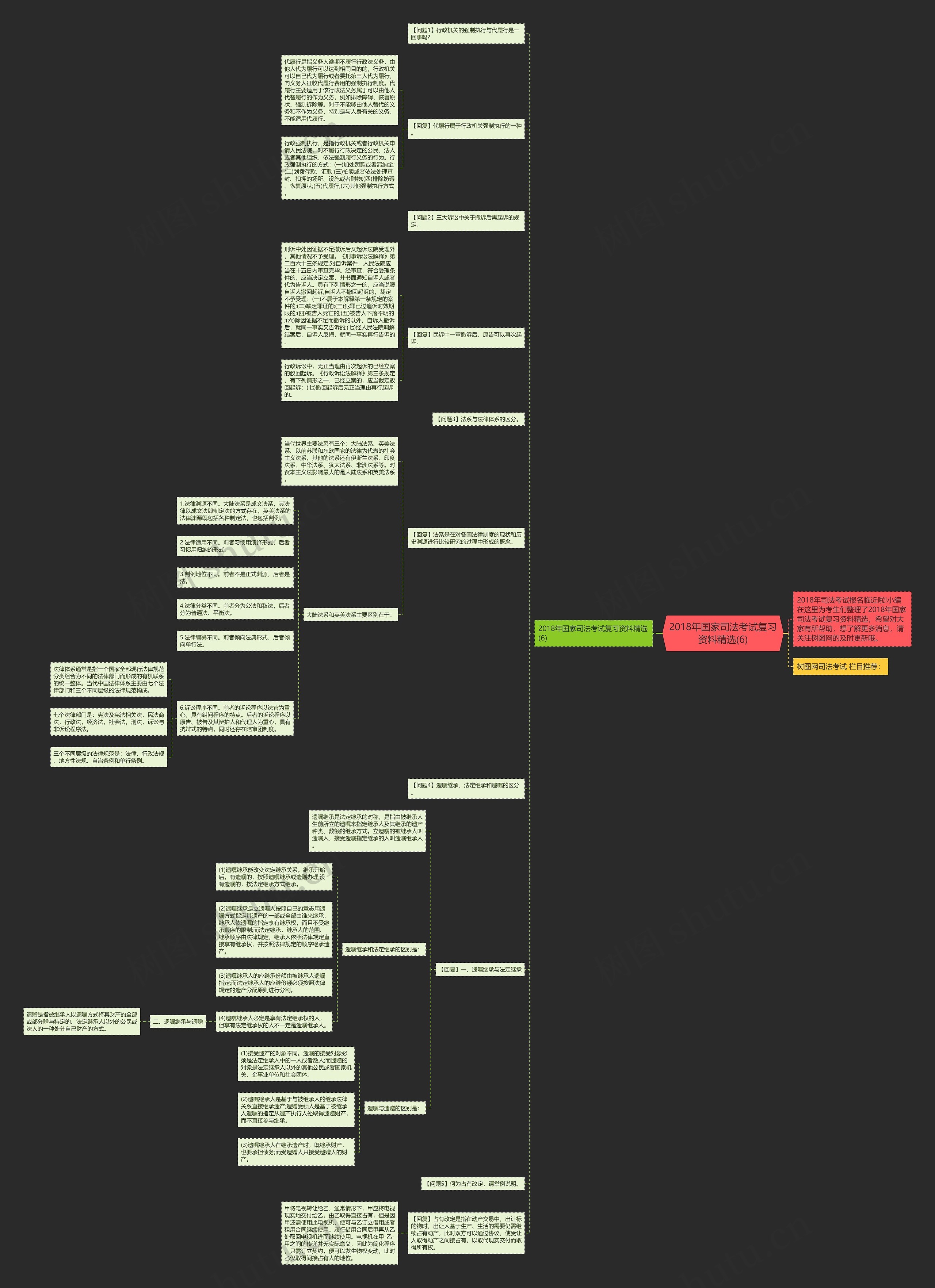 2018年国家司法考试复习资料精选(6)思维导图