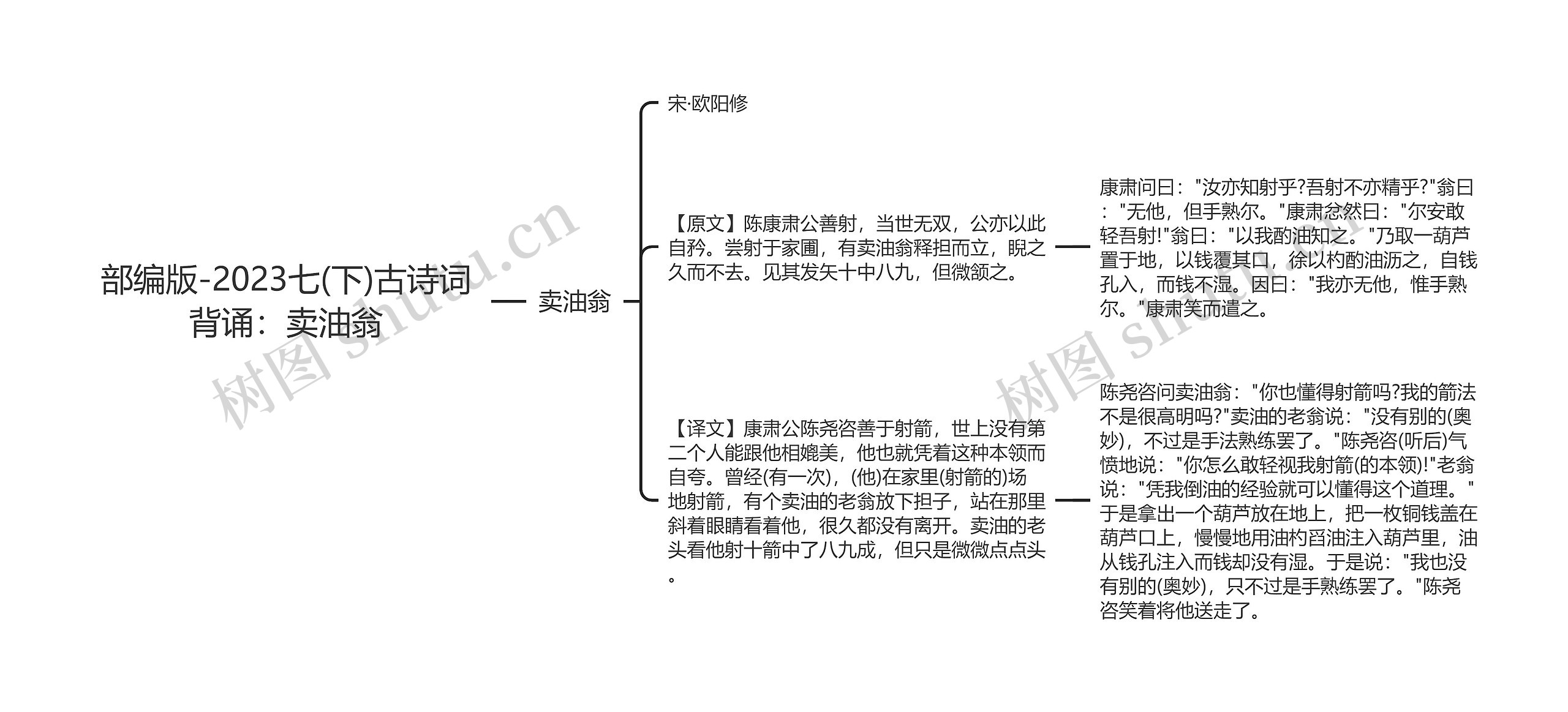 部编版-2023七(下)古诗词背诵：卖油翁思维导图