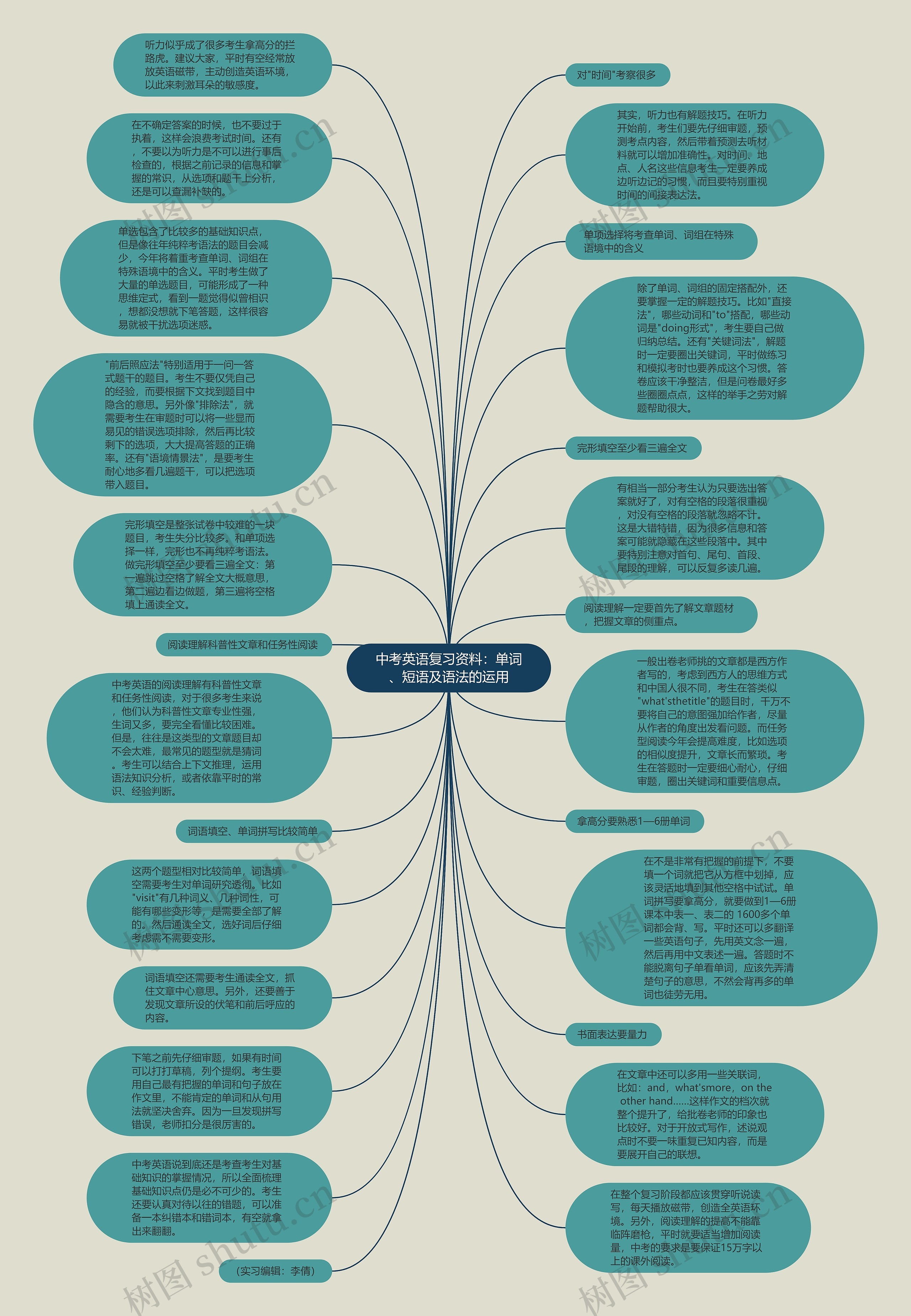 中考英语复习资料:单词、短语及语法的运用思维导图高清图 中考英语复习资料:单词、短语及语法的运用思维导图