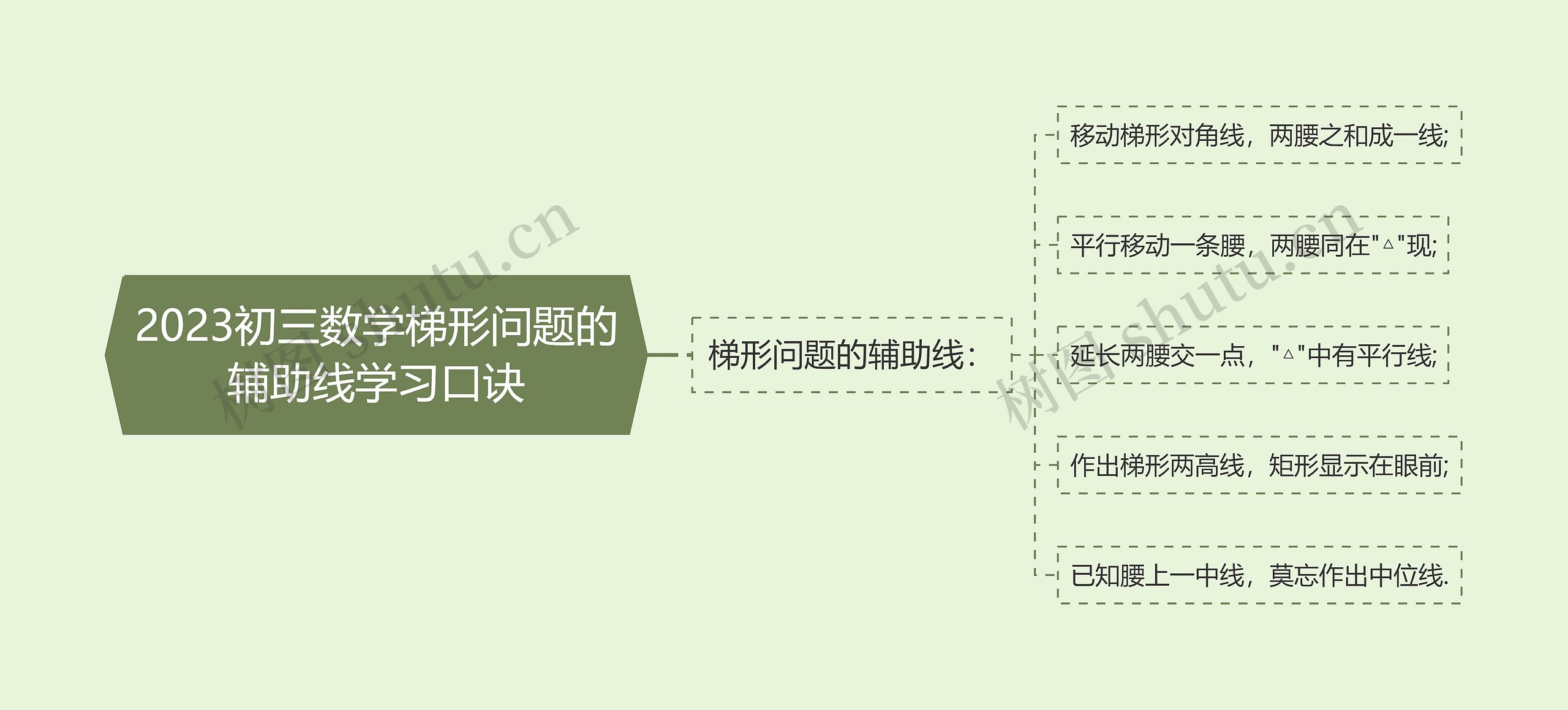 2023初三数学梯形问题的辅助线学习口诀思维导图