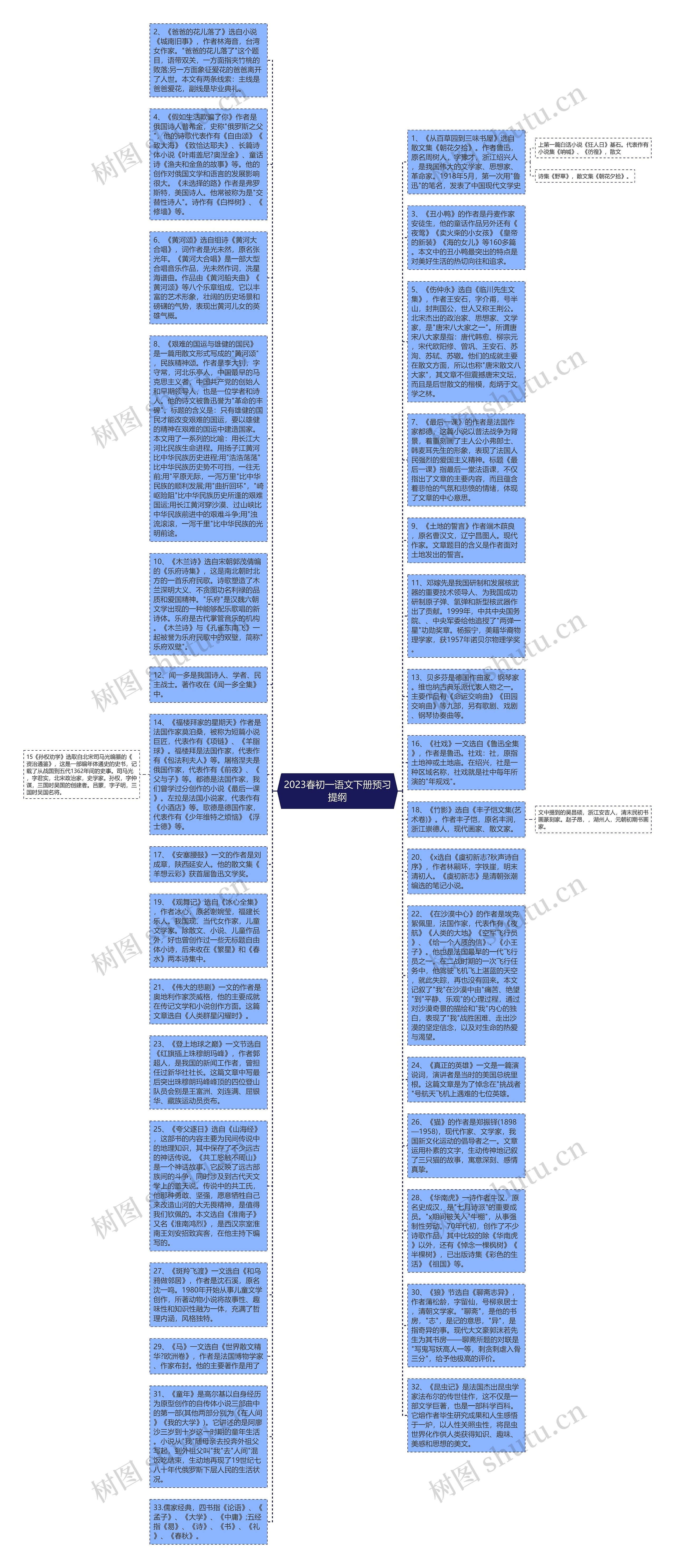 2023春初一语文下册预习提纲思维导图