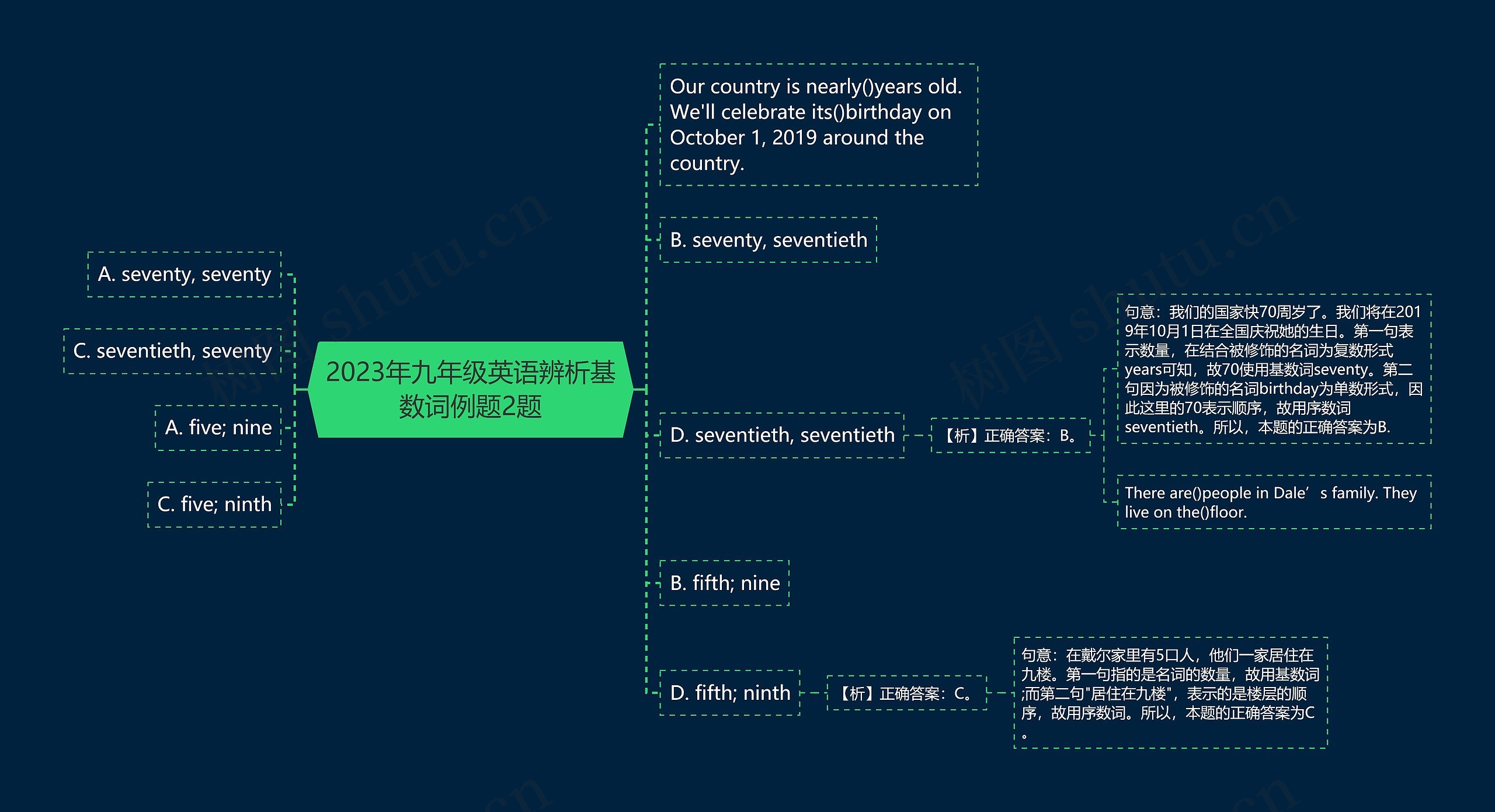 2023年九年级英语辨析基数词例题2题