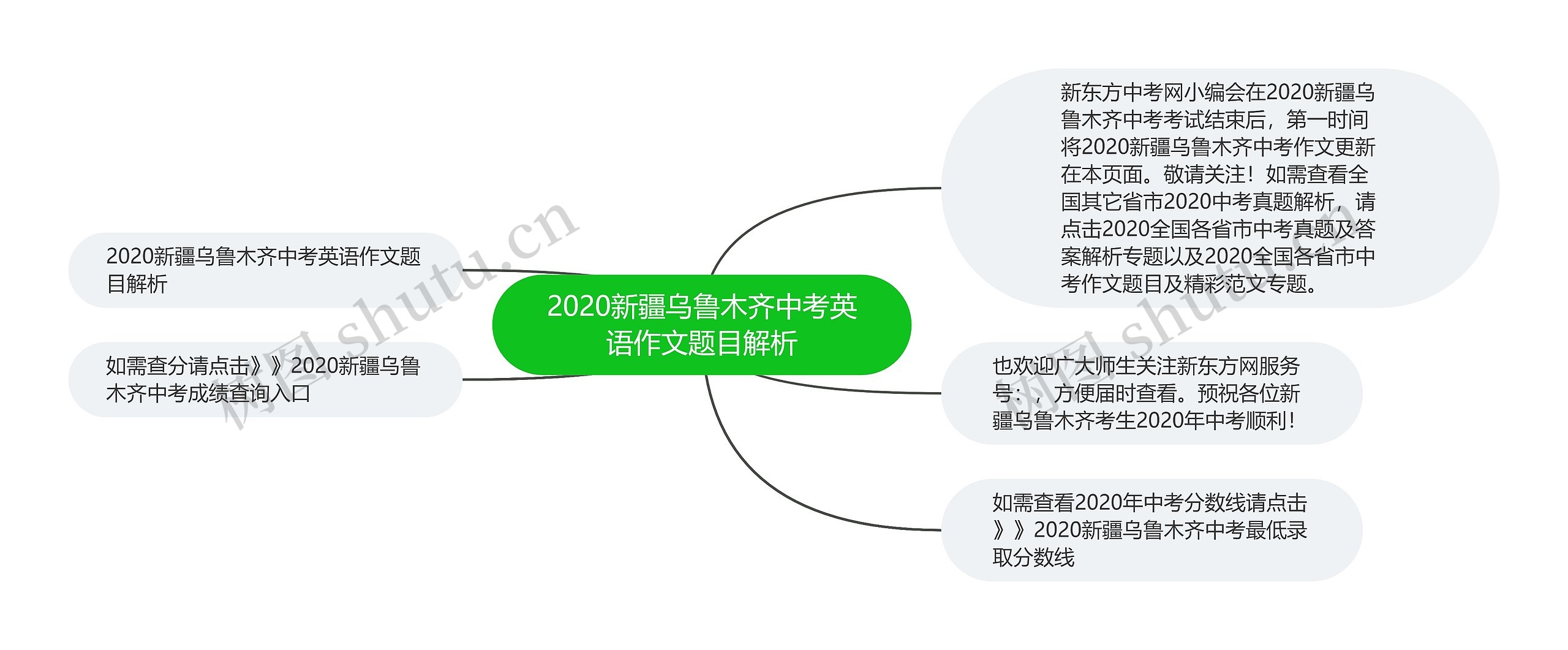 2020新疆乌鲁木齐中考英语作文题目解析思维导图