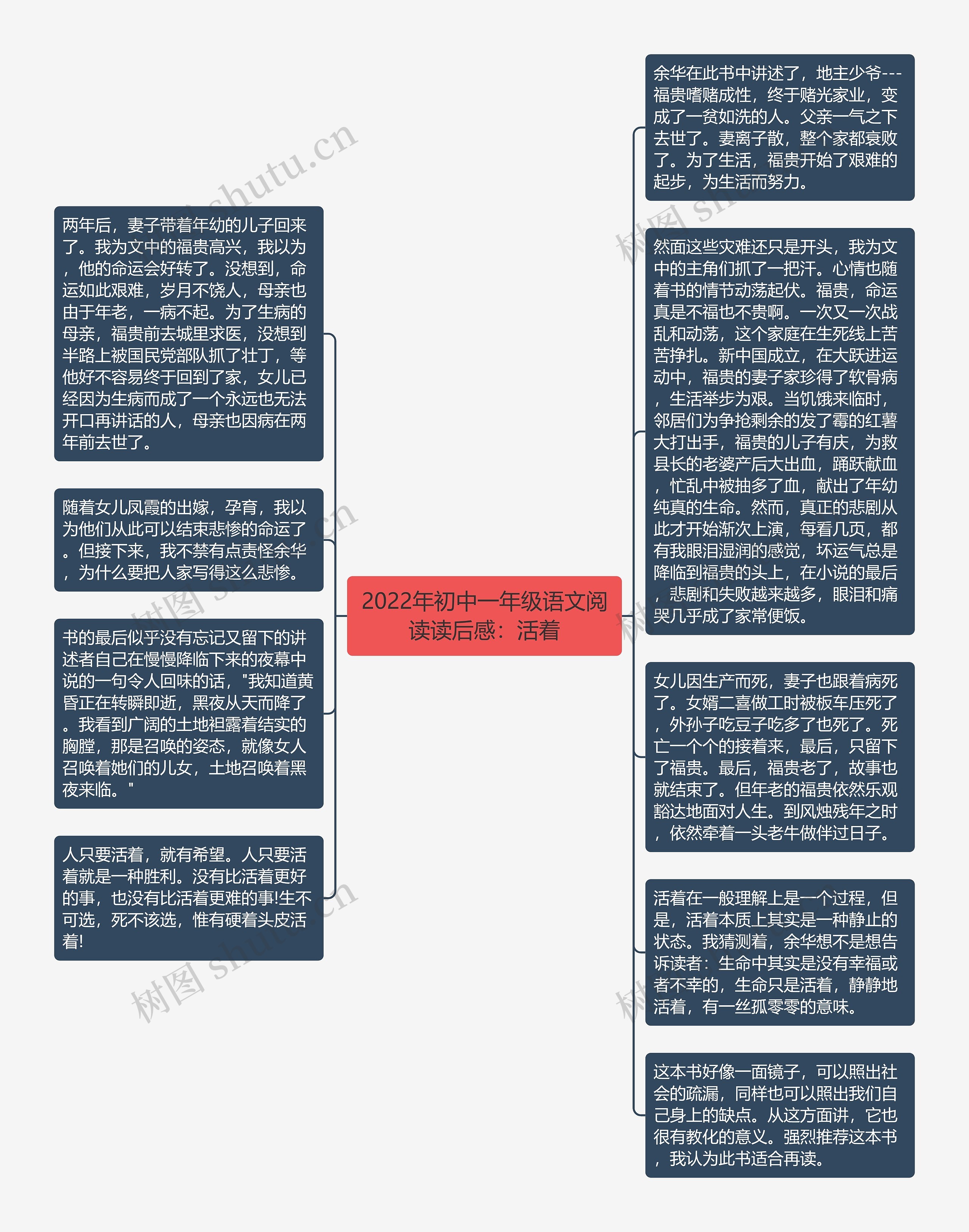 2022年初中一年级语文阅读读后感：活着思维导图