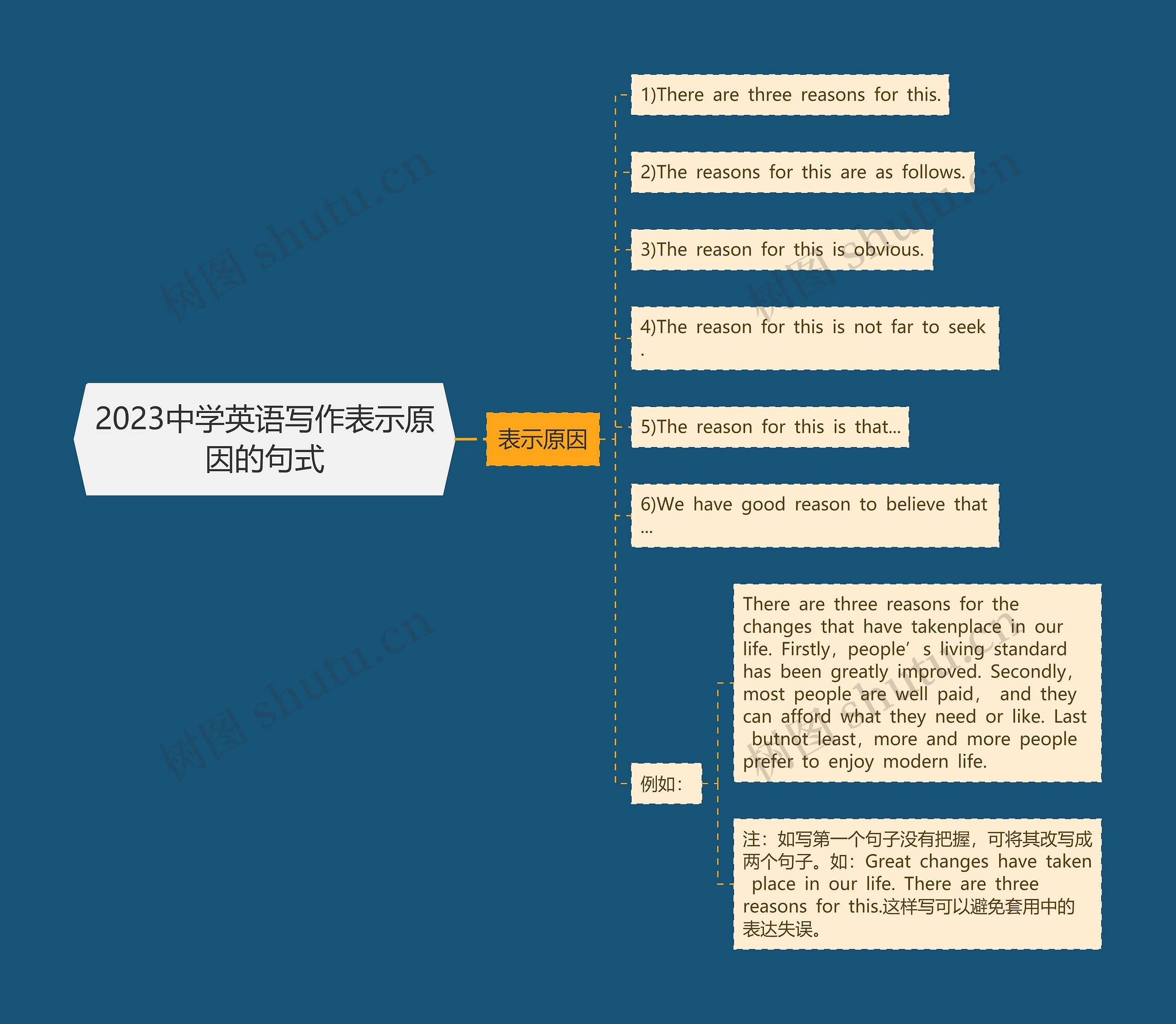 2023中学英语写作表示原因的句式思维导图