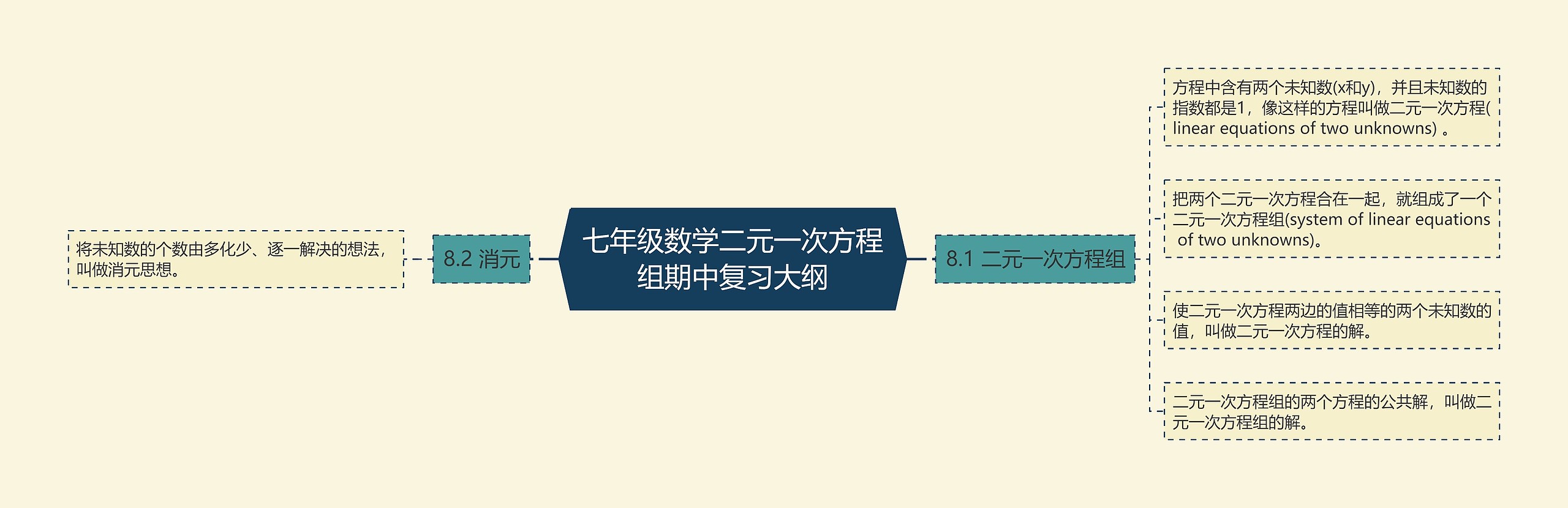 七年级数学二元一次方程组期中复习大纲思维导图