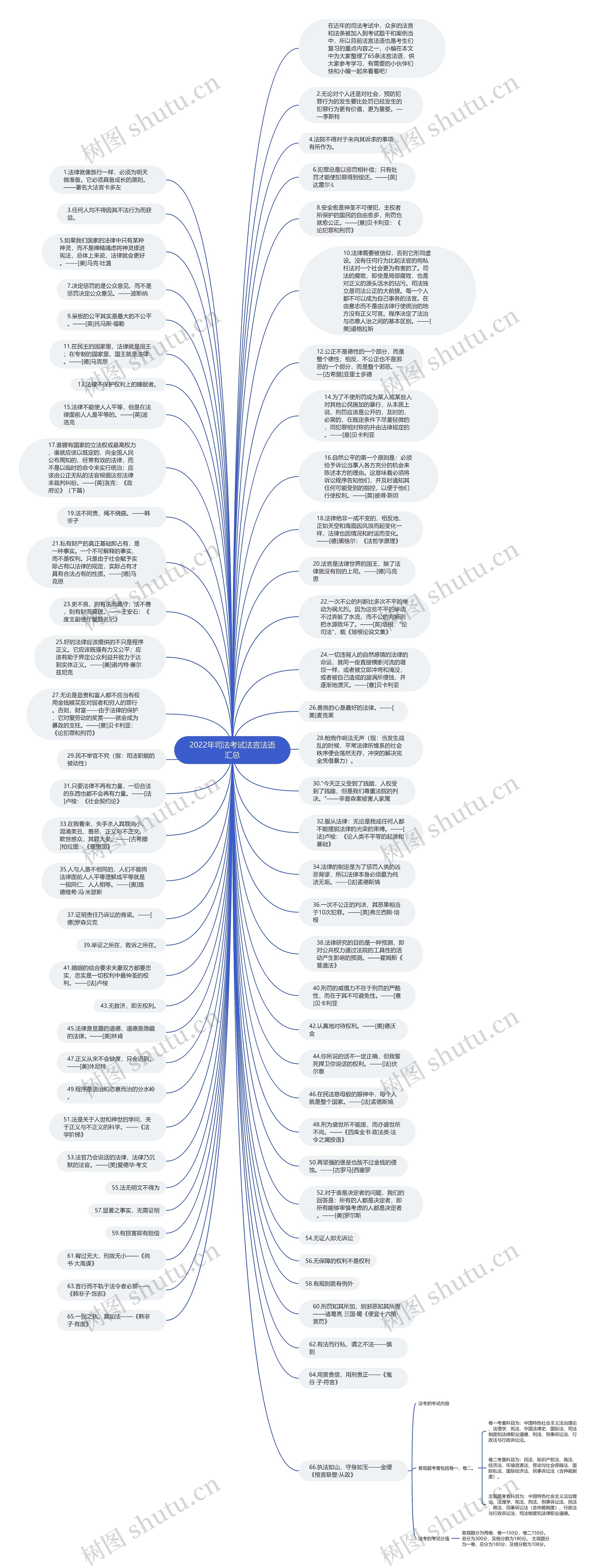 2022年司法考试法言法语汇总思维导图