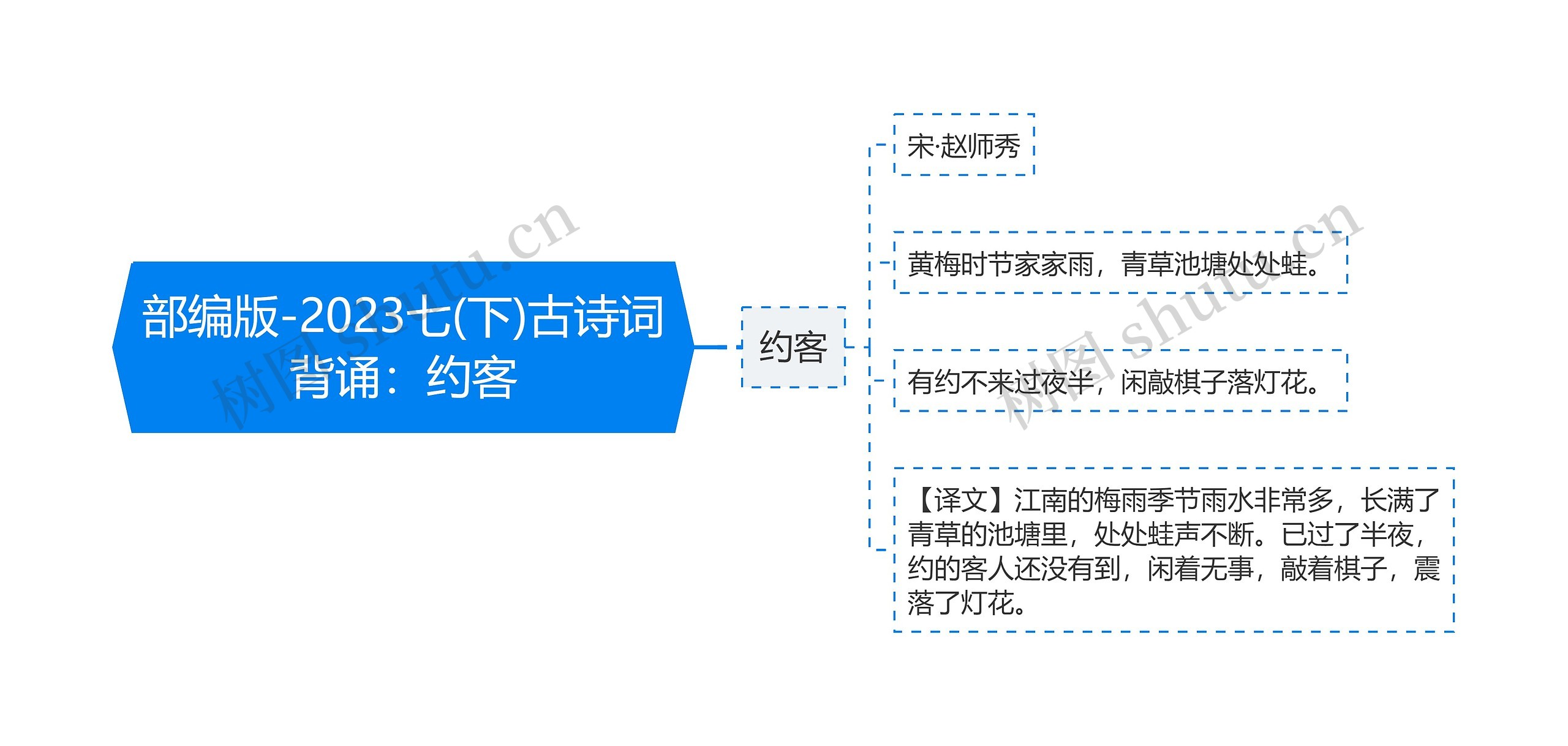 部编版-2023七(下)古诗词背诵：约客思维导图