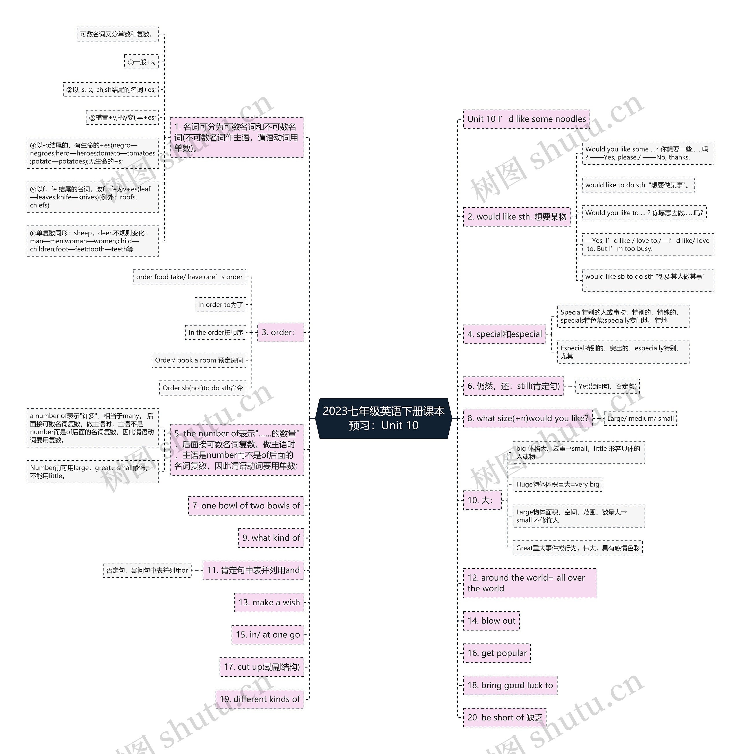 2023七年级英语下册课本预习：Unit 10思维导图
