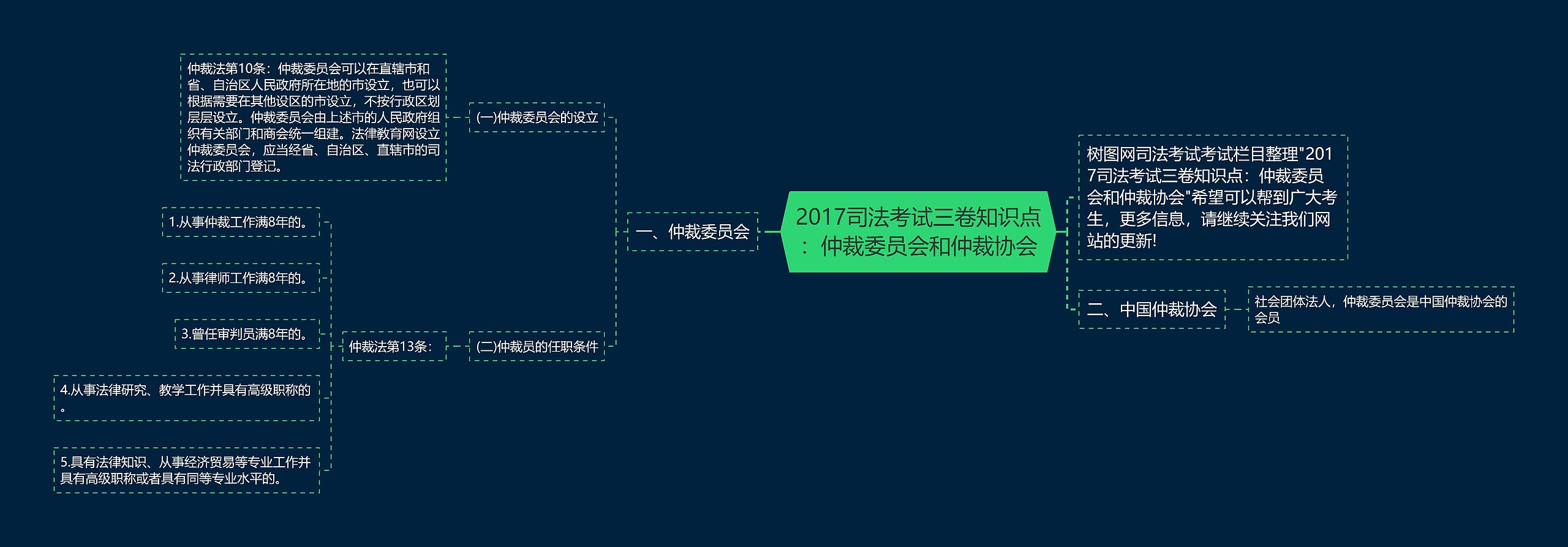 2017司法考试三卷知识点：仲裁委员会和仲裁协会思维导图