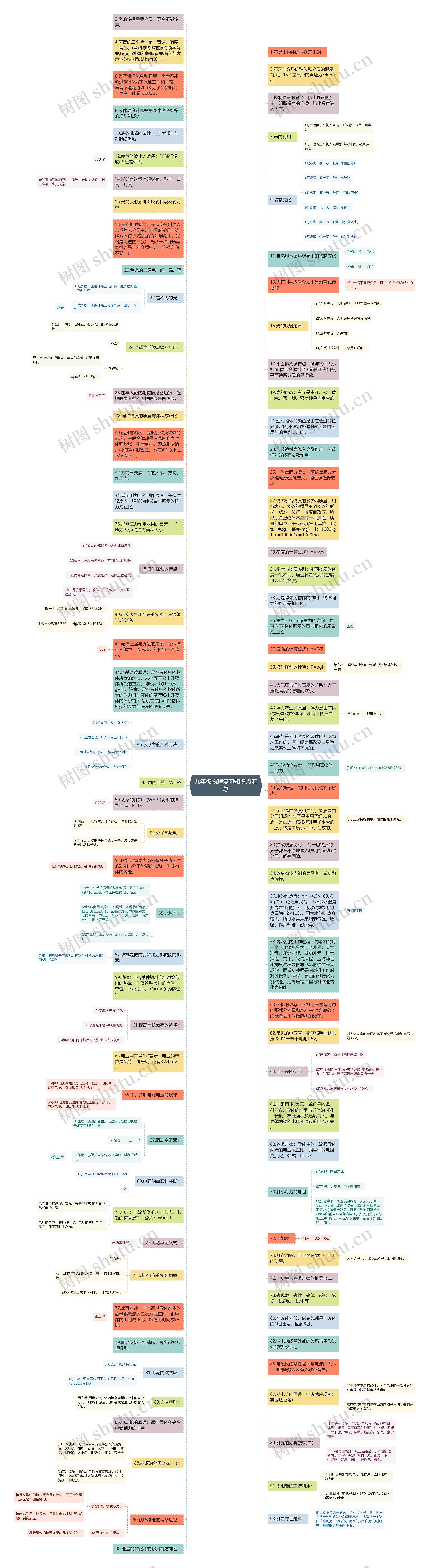 九年级物理复习知识点汇总思维导图