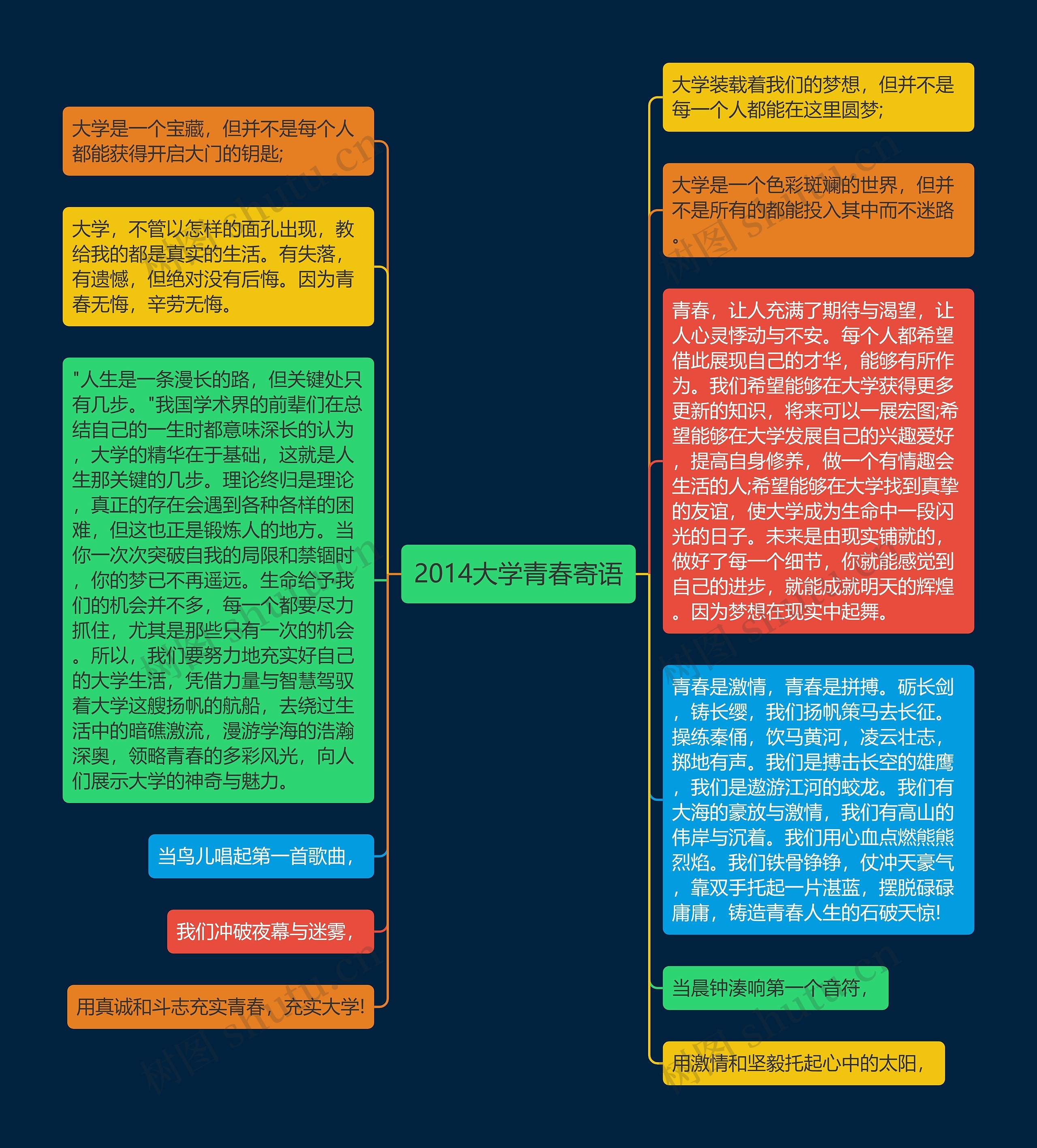 2014大学青春寄语思维导图