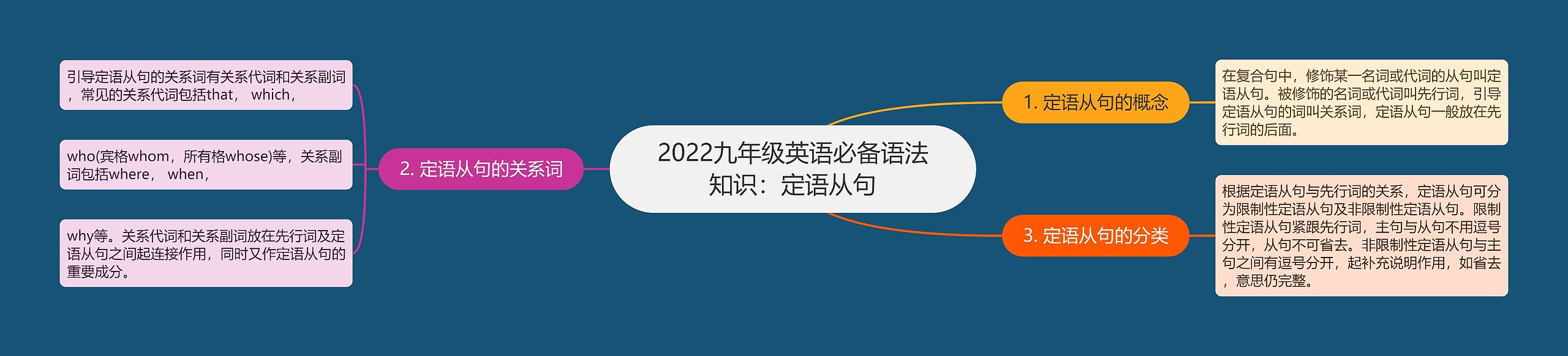 2022九年级英语必备语法知识：定语从句思维导图