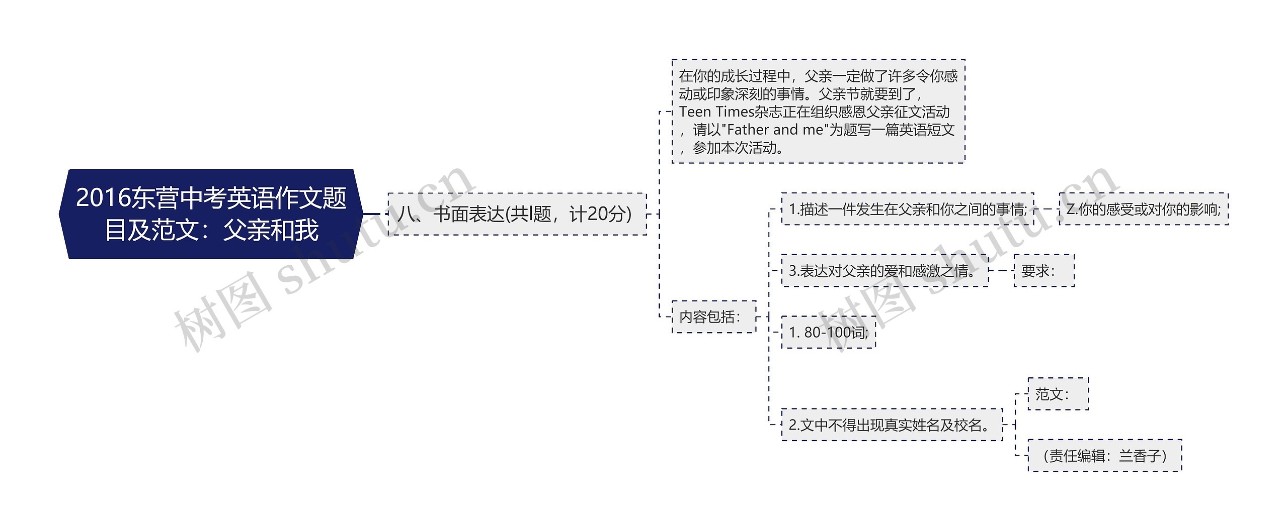 2016东营中考英语作文题目及范文：父亲和我思维导图