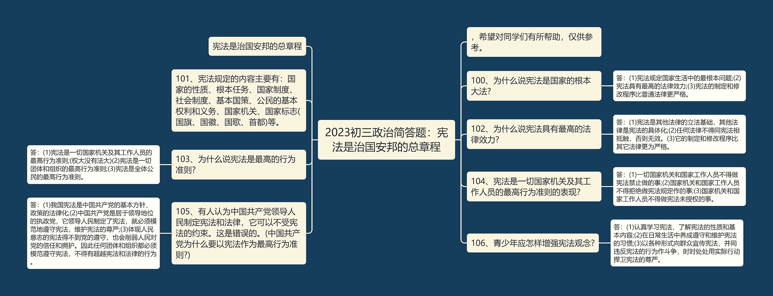 2023初三政治简答题：宪法是治国安邦的总章程