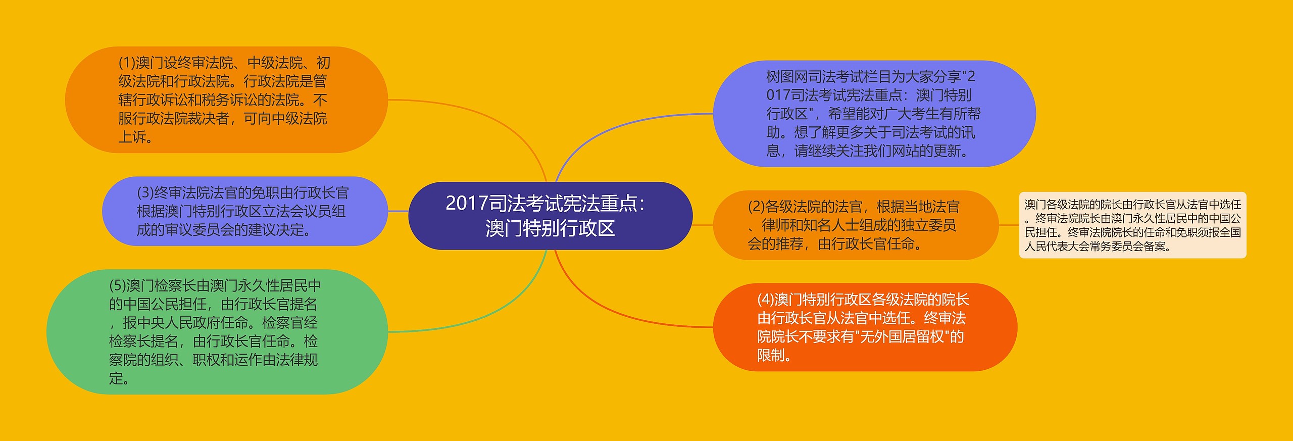 2017司法考试宪法重点：澳门特别行政区思维导图