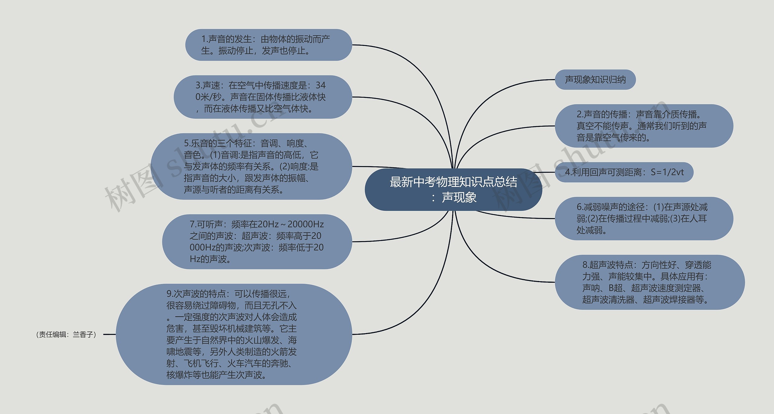 最新中考物理知识点总结：声现象