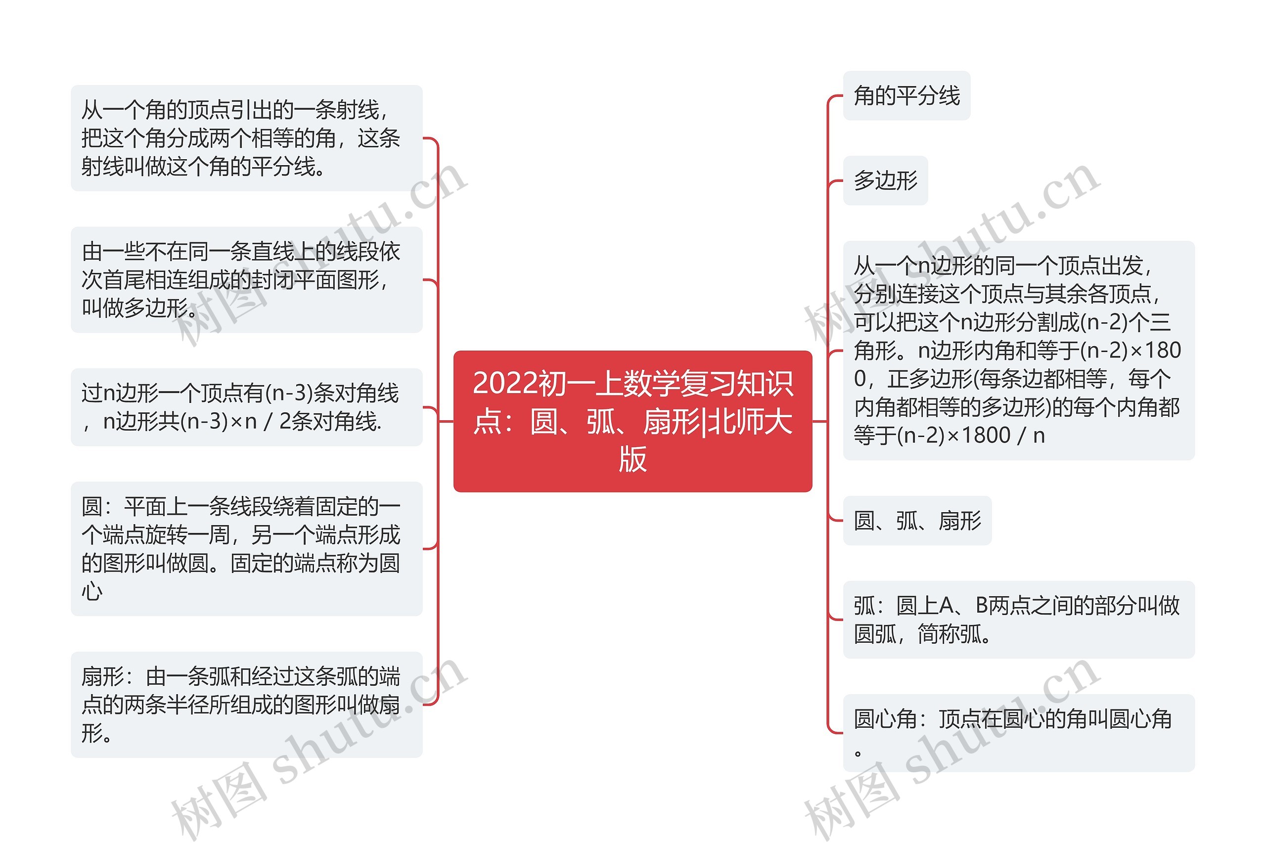 2022初一上数学复习知识点：圆、弧、扇形|北师大版思维导图