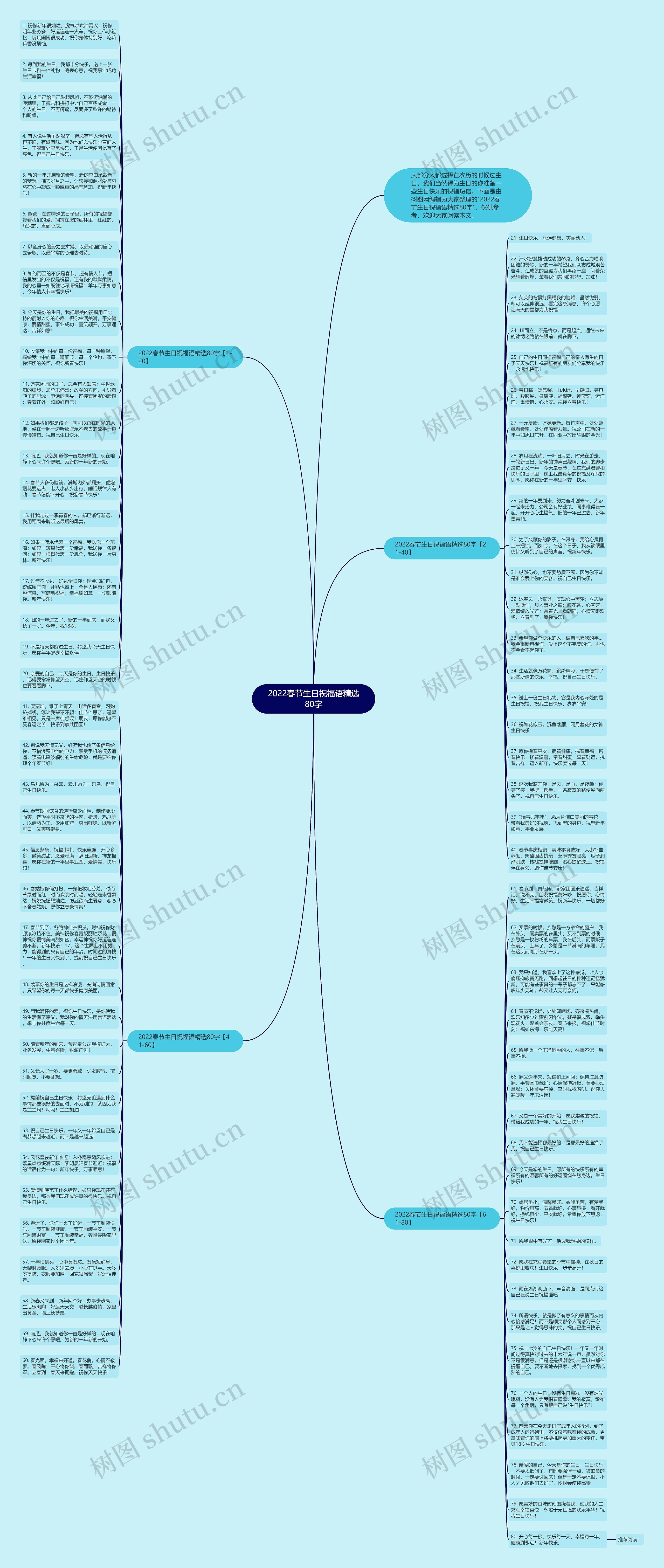 2022春节生日祝福语精选80字思维导图