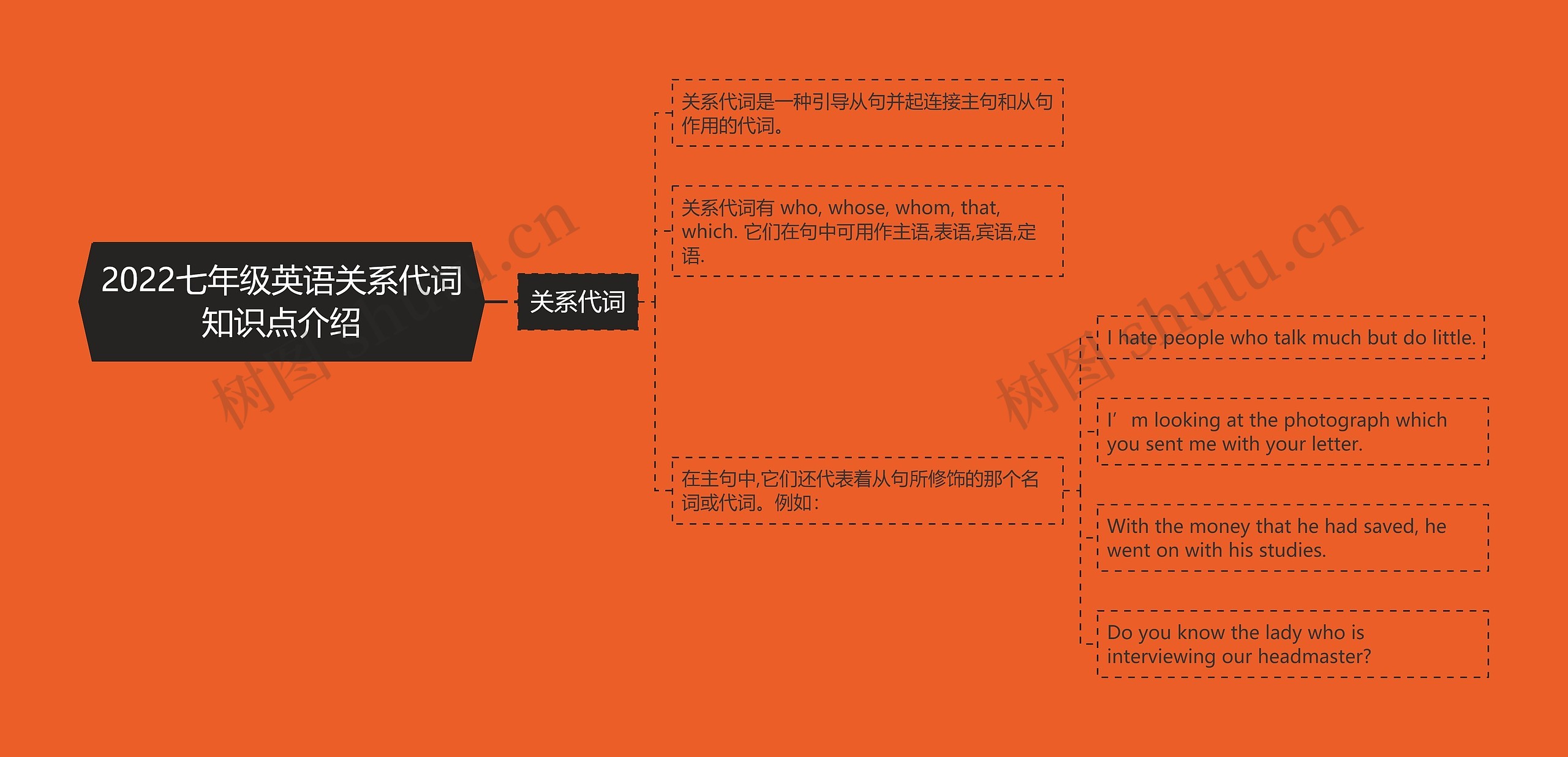 2022七年级英语关系代词知识点介绍思维导图