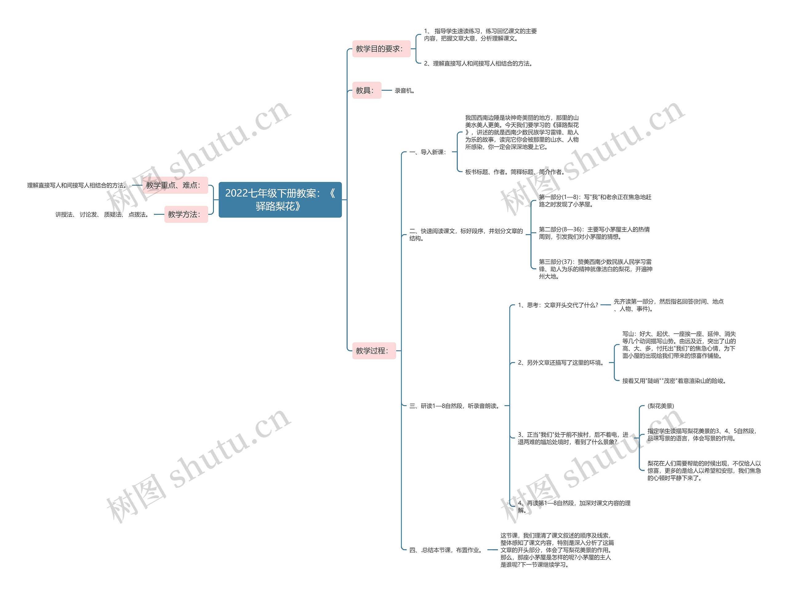 2022七年级下册教案：《驿路梨花》思维导图