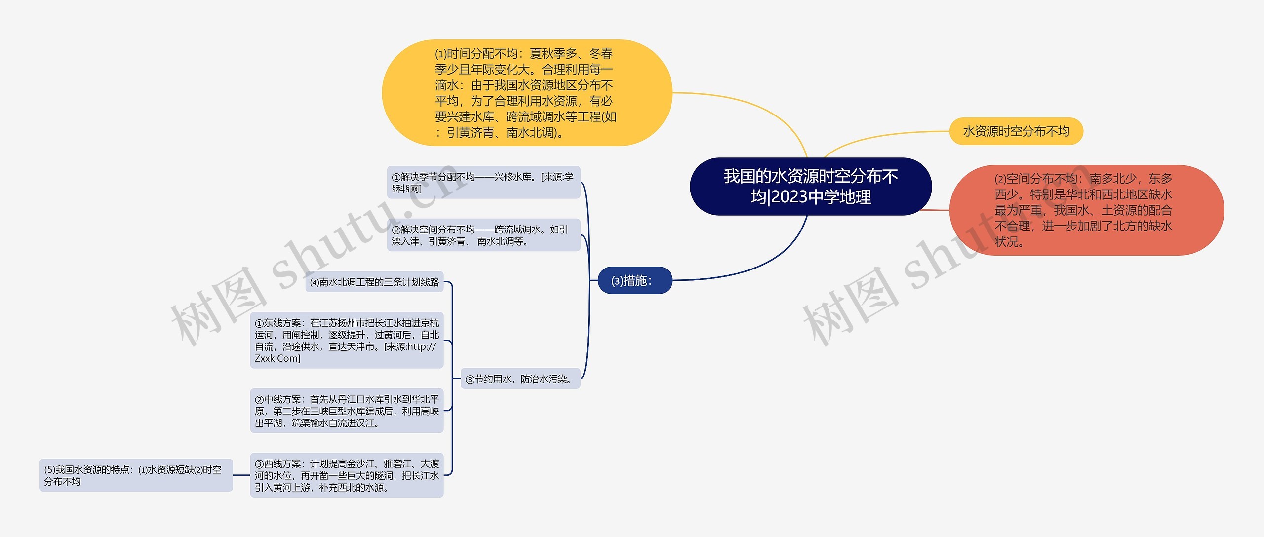 我国的水资源时空分布不均|2023中学地理思维导图